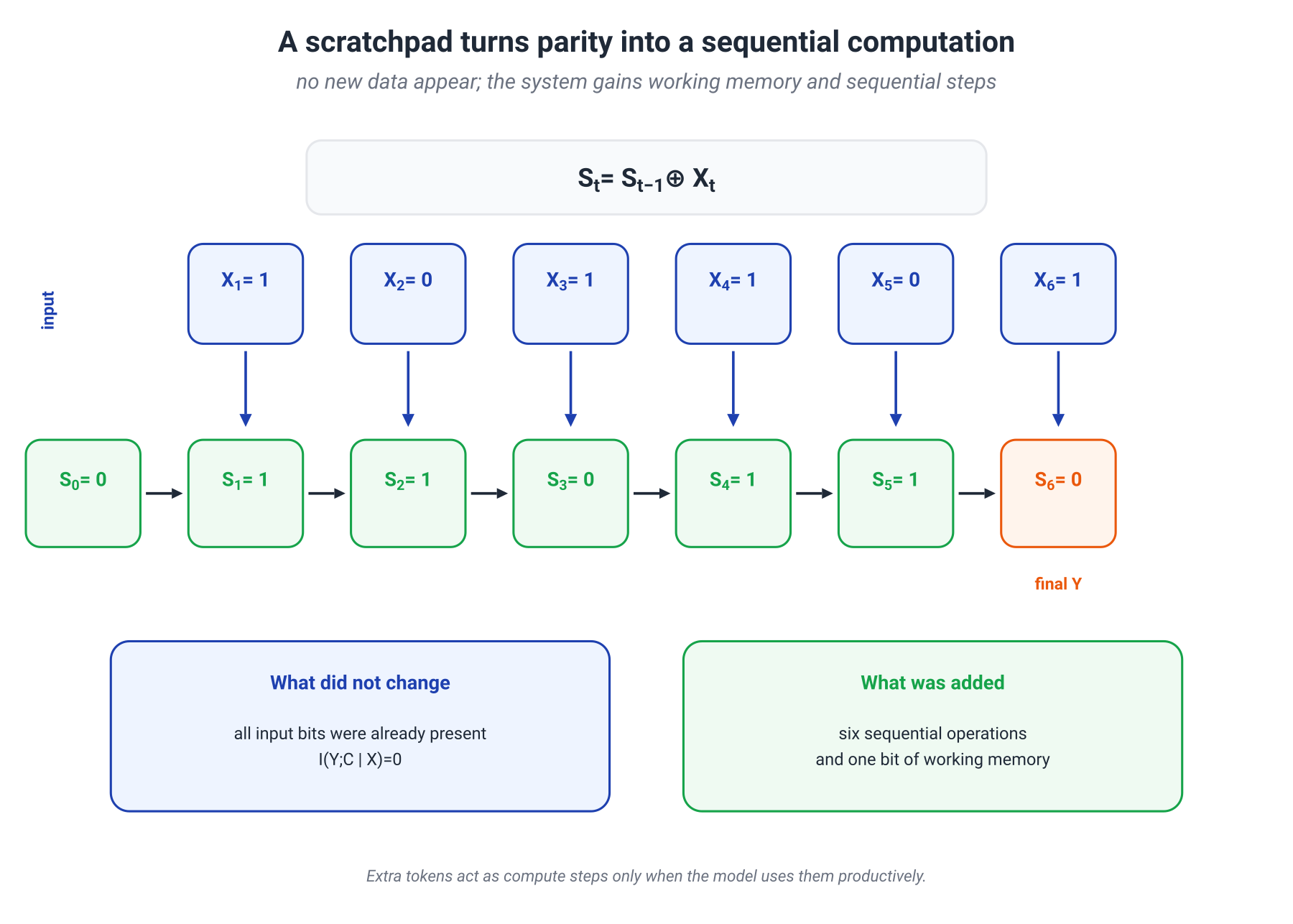 Illustration for: 13.3. Why intermediate tokens can help