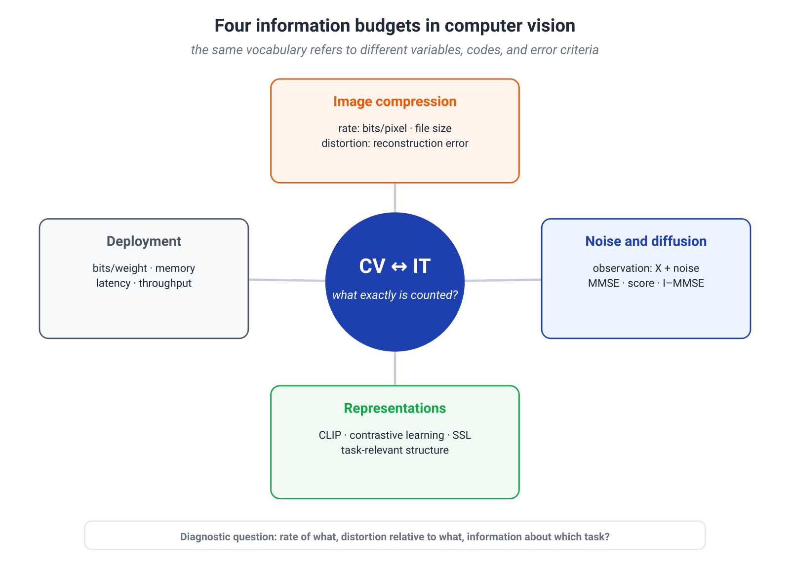Illustration for: 14.1. Why computer vision is a useful testbed for information theory