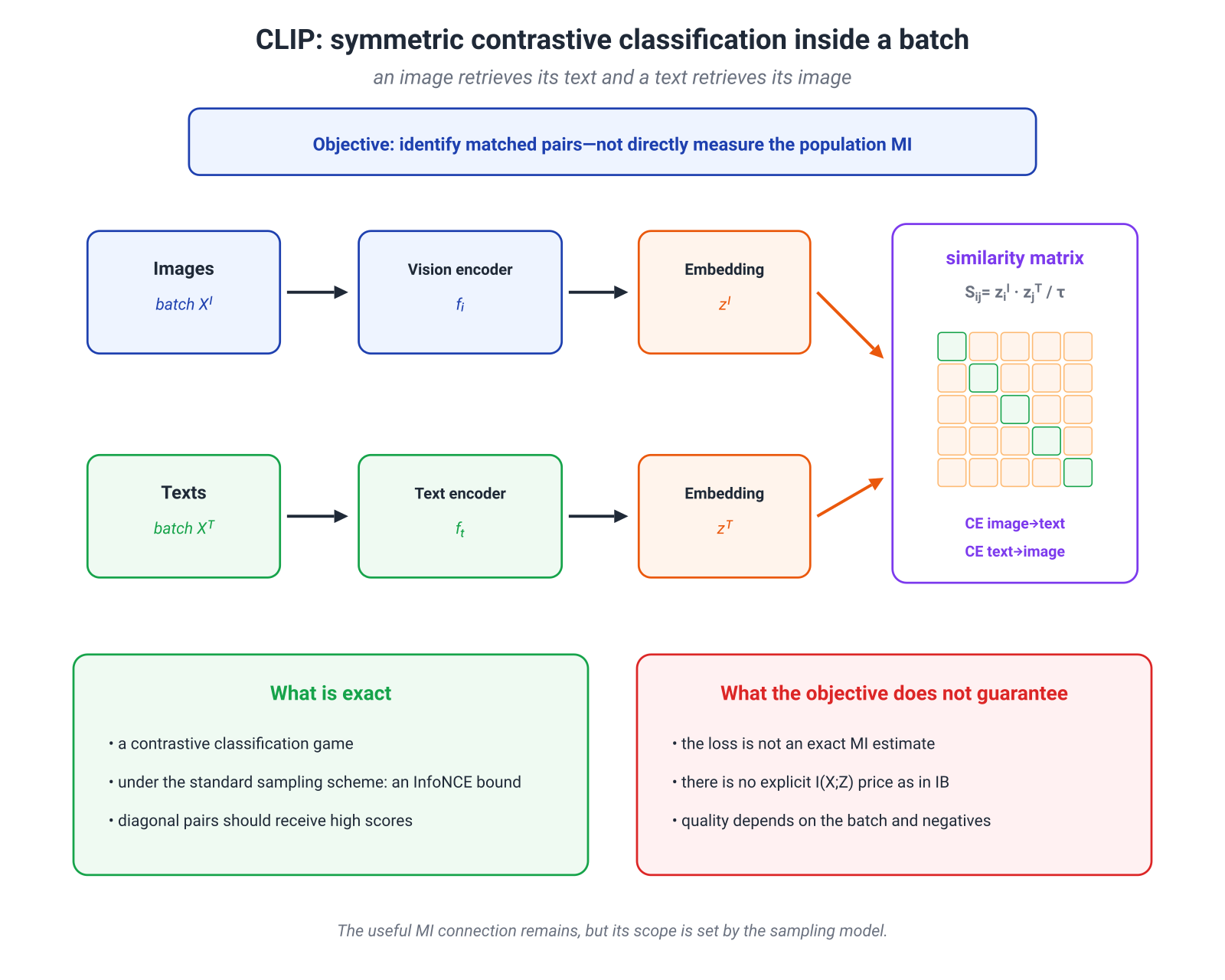 Illustration for: 14.5. CLIP and contrastive image–text alignment