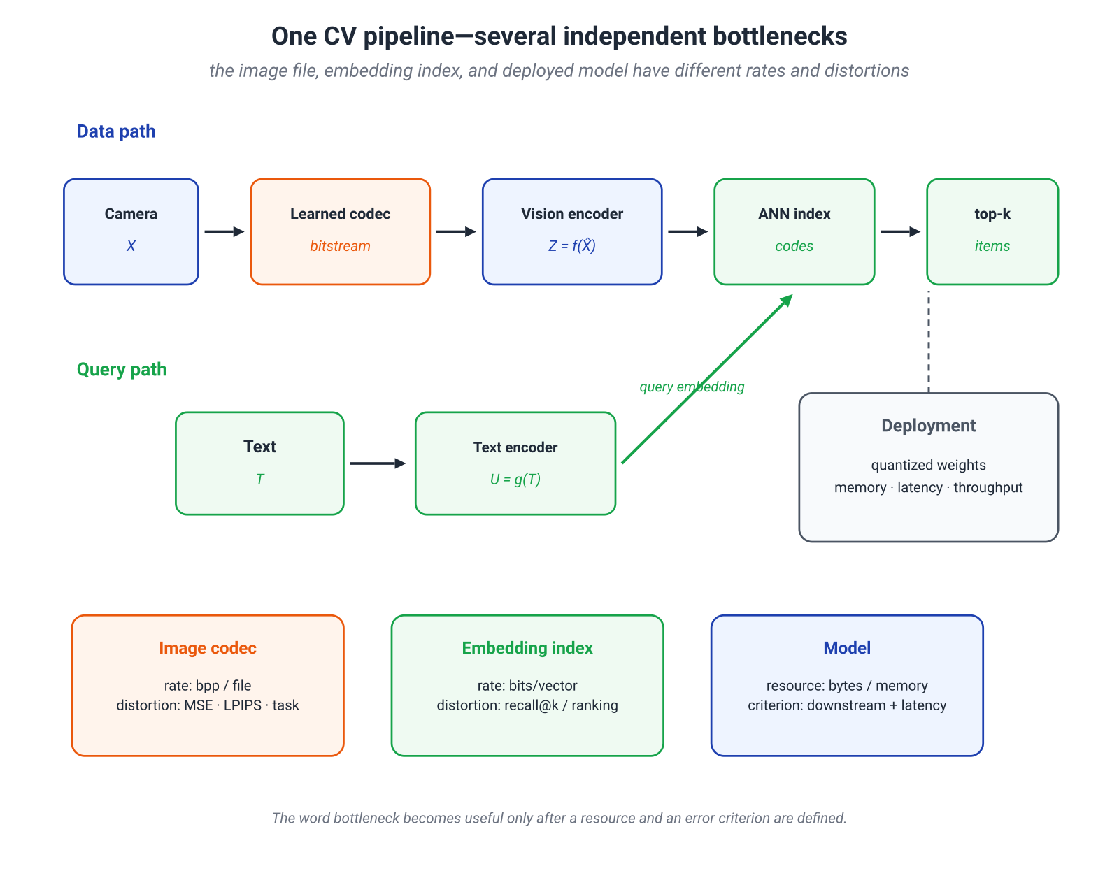 Illustration for: 14.8. One CV pipeline, four different information budgets