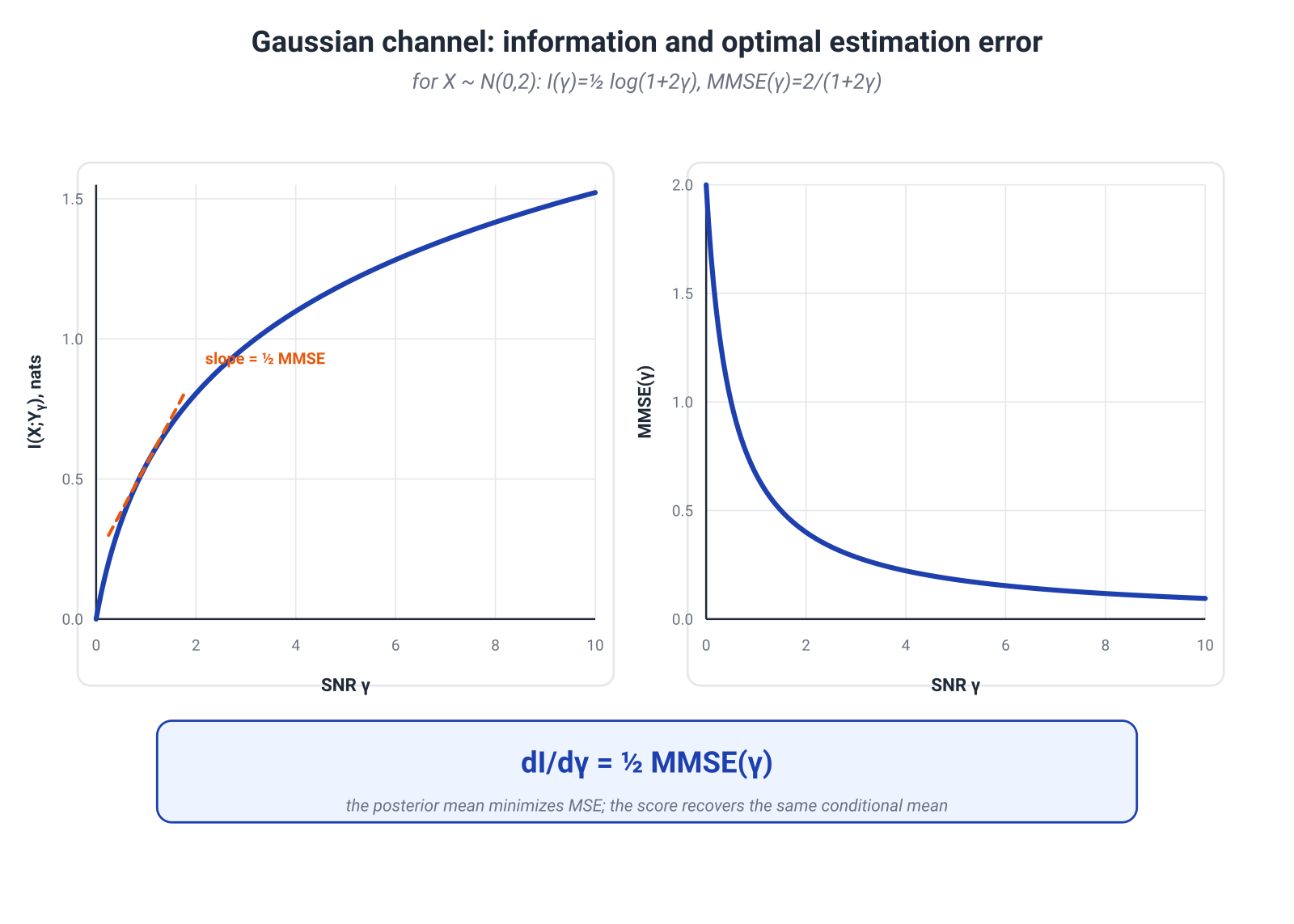 Illustration for: I–MMSE: how much information an increment of SNR buys