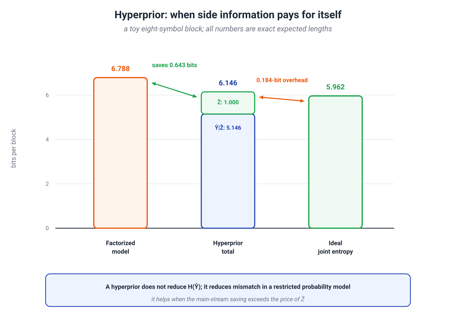 Illustration for: Hyperpriors: sometimes it is worth describing the context first