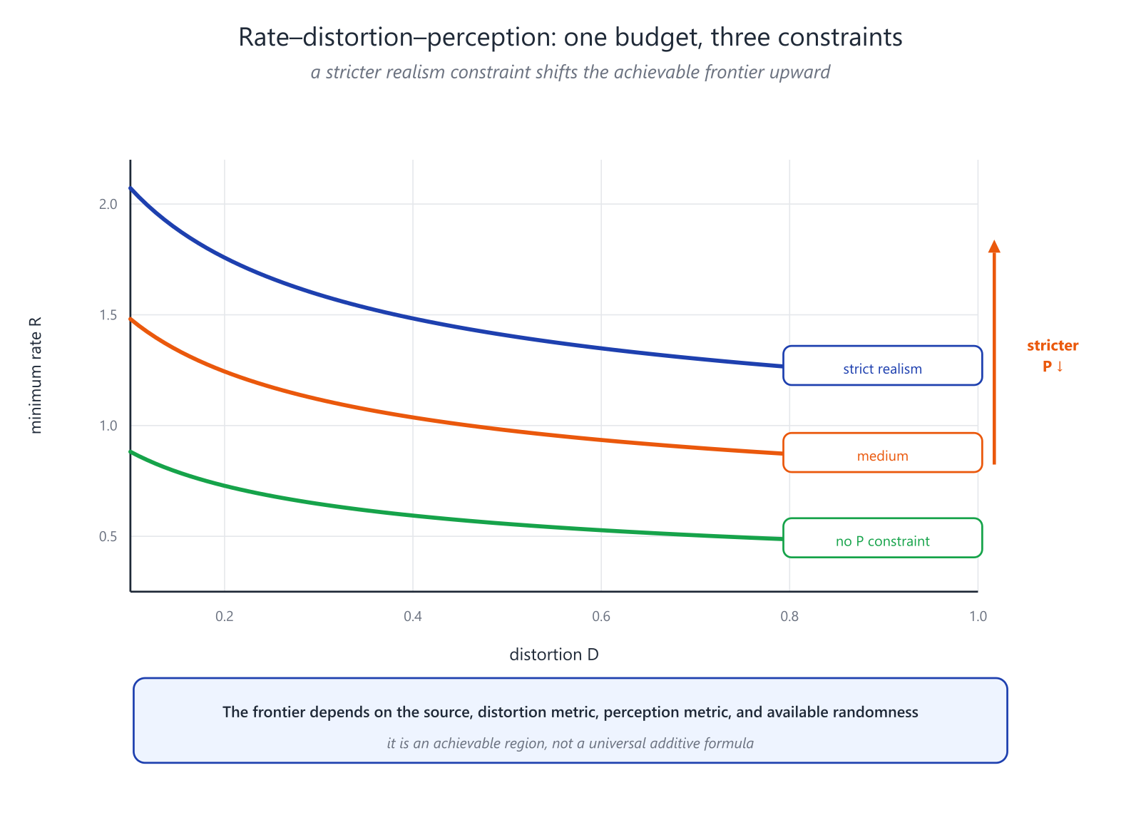 Illustration for: Rate–distortion–perception