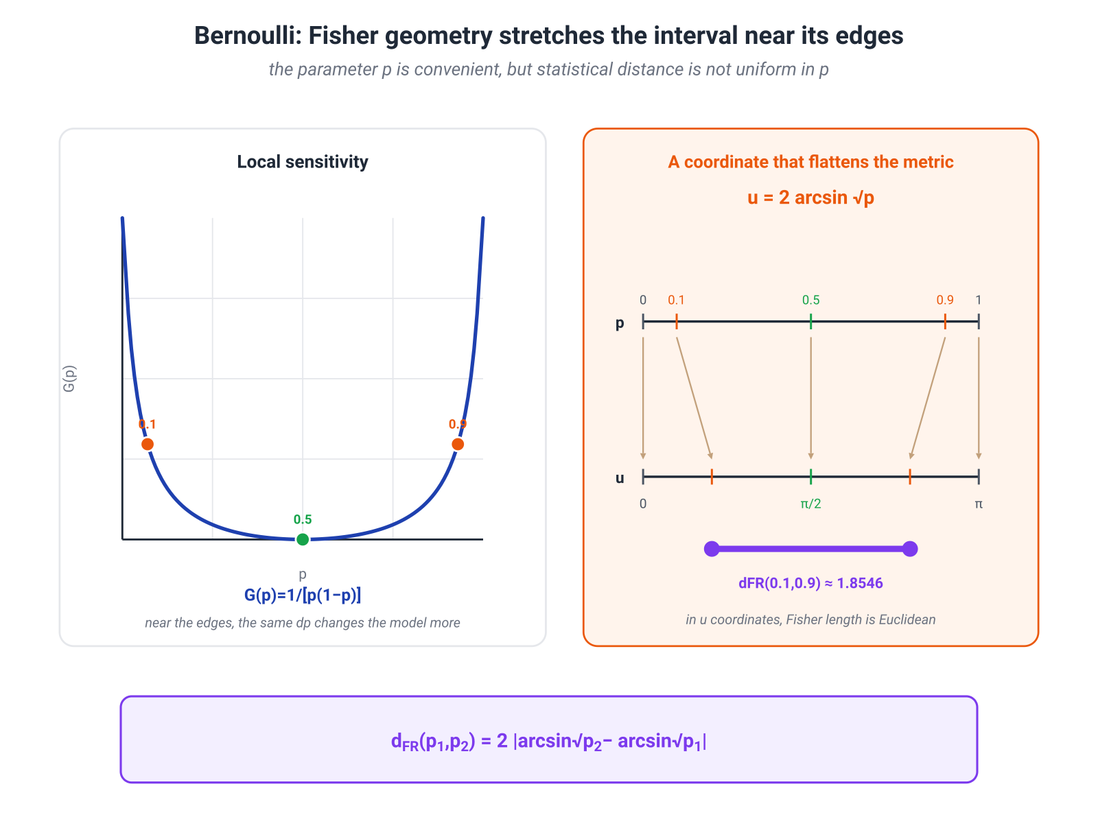 Illustration for: An Exact Example: Bernoulli