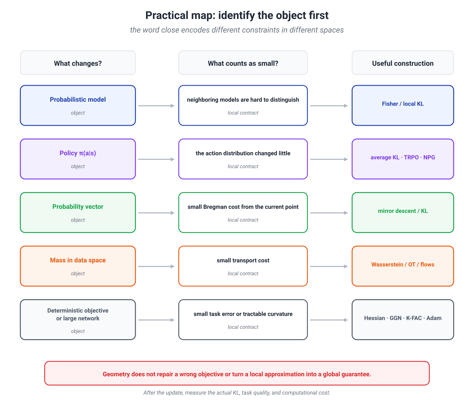 Illustration for: 15.8. Practical Map: Choose the Object Before the Geometry