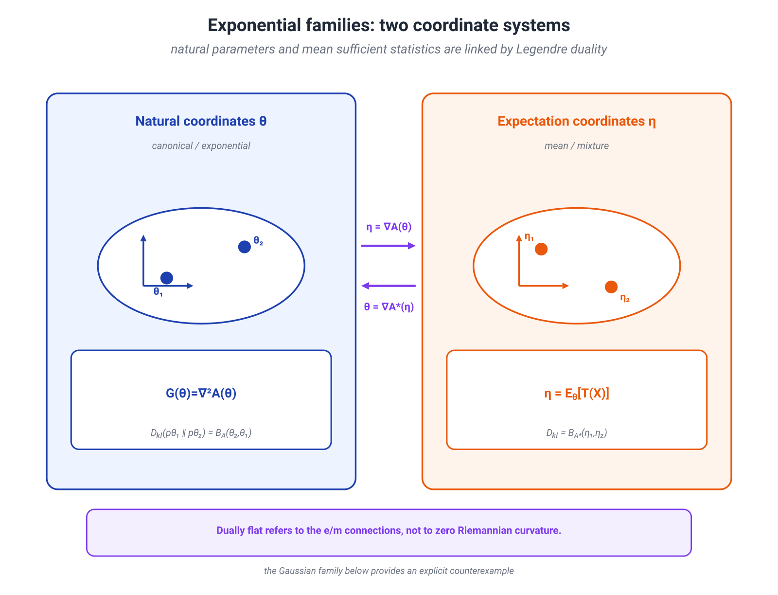 Illustration for: 15.7. Exponential Families, Dual Coordinates, and Mirror Descent