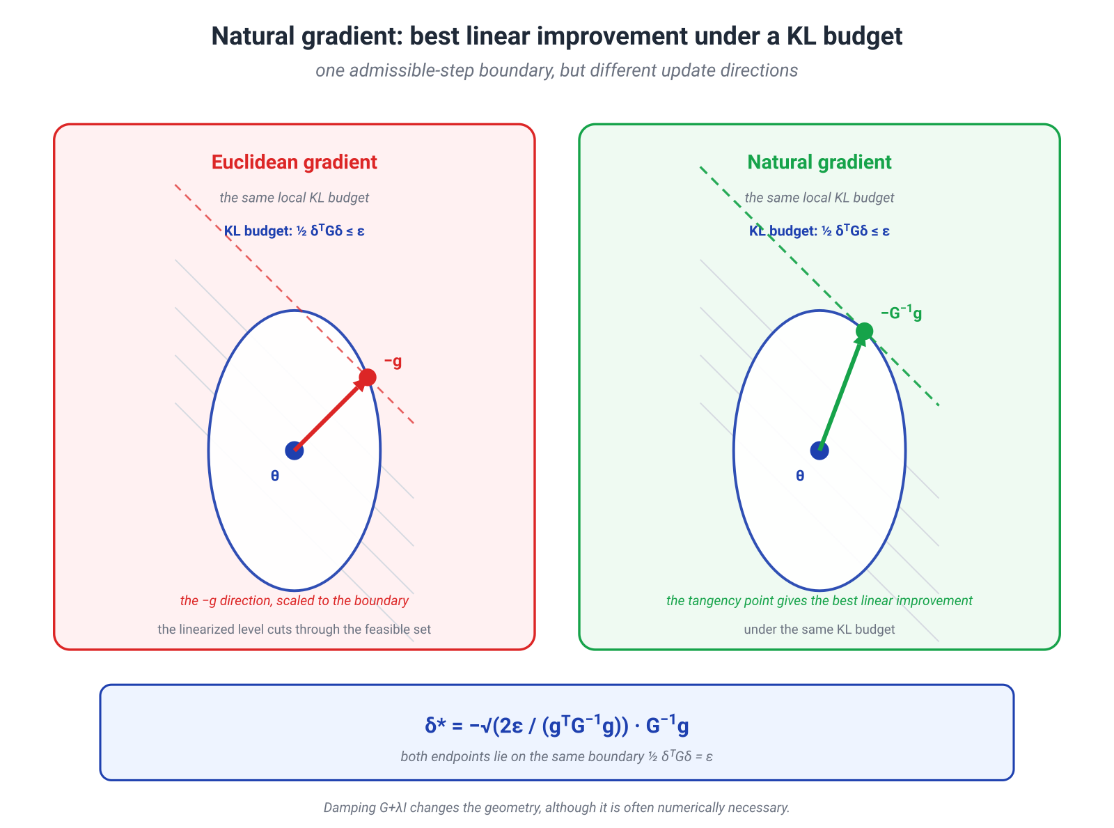 Illustration for: 15.3. Natural Gradient: Steepest Descent Under Small Model Change
