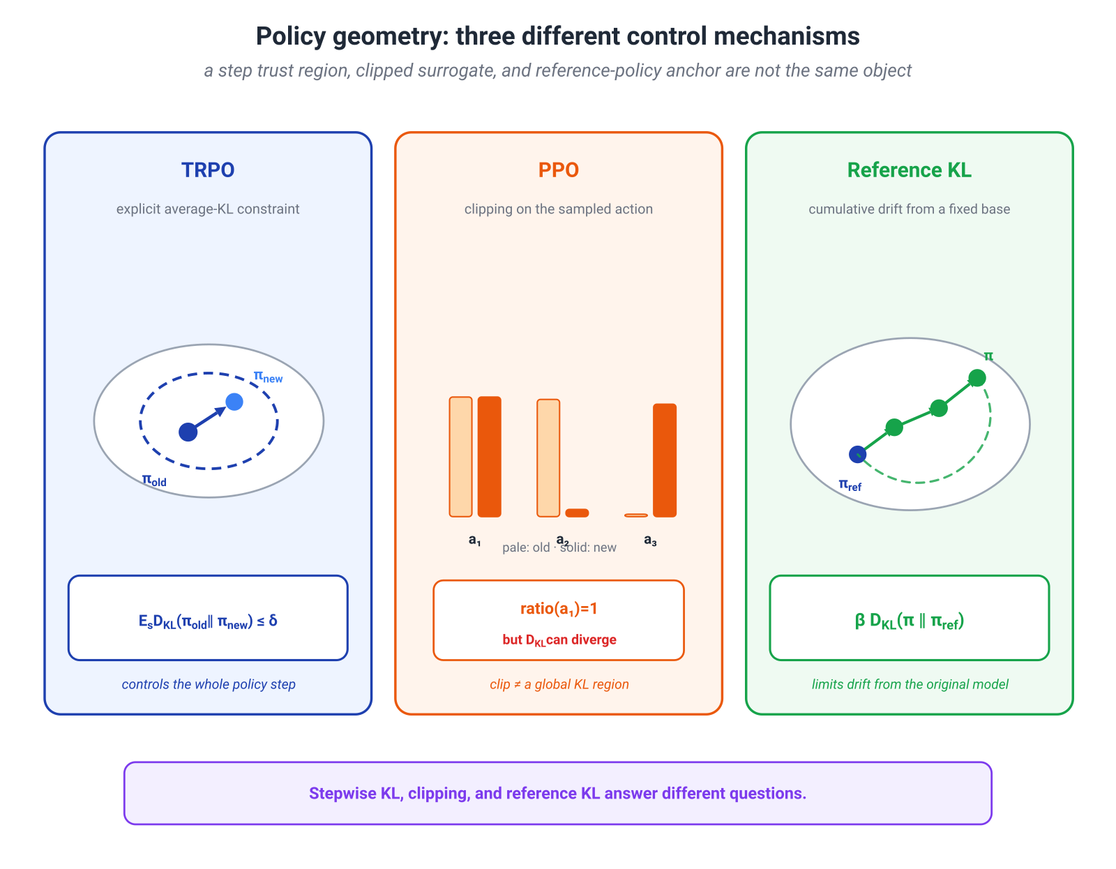 Illustration for: PPO: A Useful Proxy, Not a Hard Trust Region