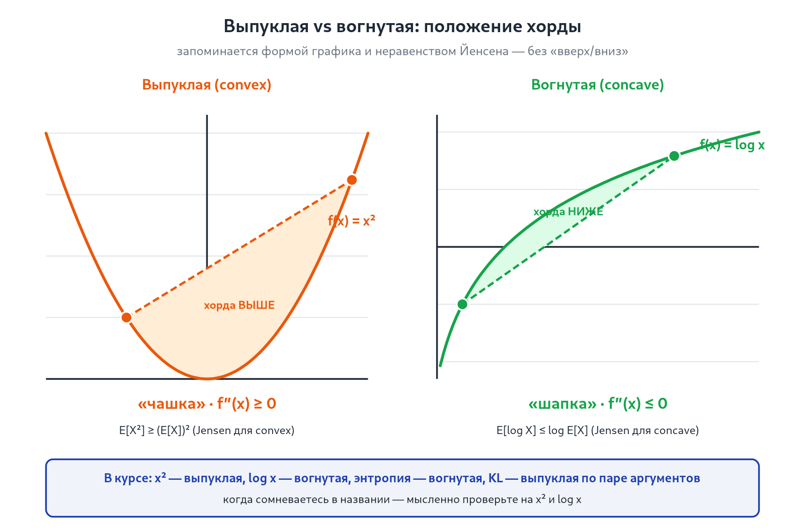 Иллюстрация к разделу: 1.7. Справочная заметка: convex / concave (выпуклая / вогнутая функция)