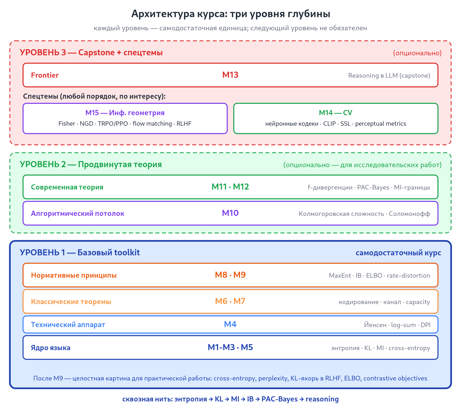 Иллюстрация к разделу: 1.5. Обзор программы курса