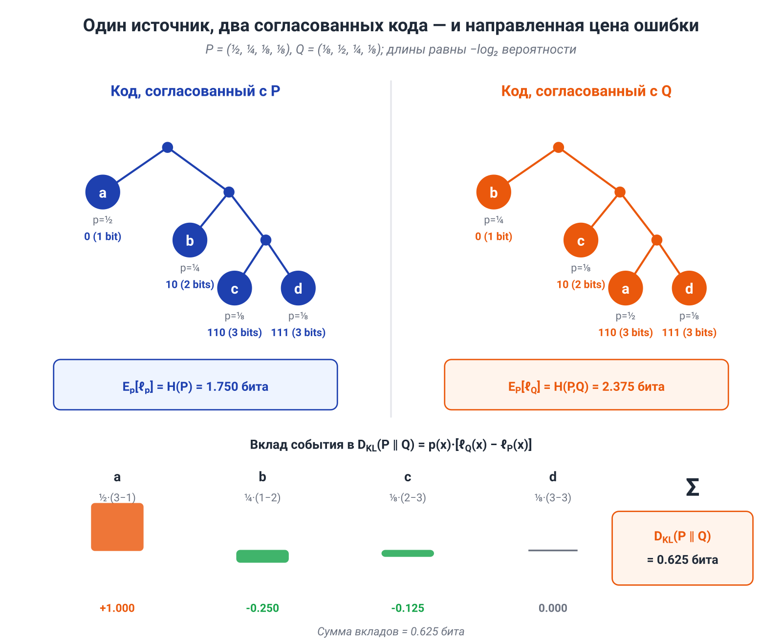Иллюстрация к разделу: Диадический пример: одинаковая энтропия, разная цена ошибки