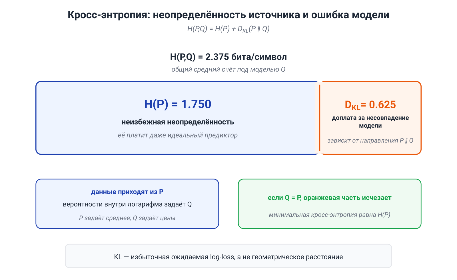 Иллюстрация к разделу: 3.3. KL-дивергенция: часть потери, за которую отвечает модель