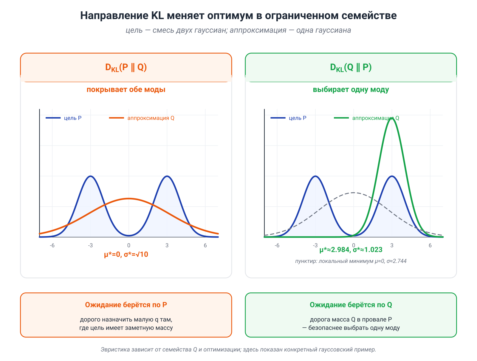 Иллюстрация к разделу: Обратная KL: выгодно выбрать один безопасный регион