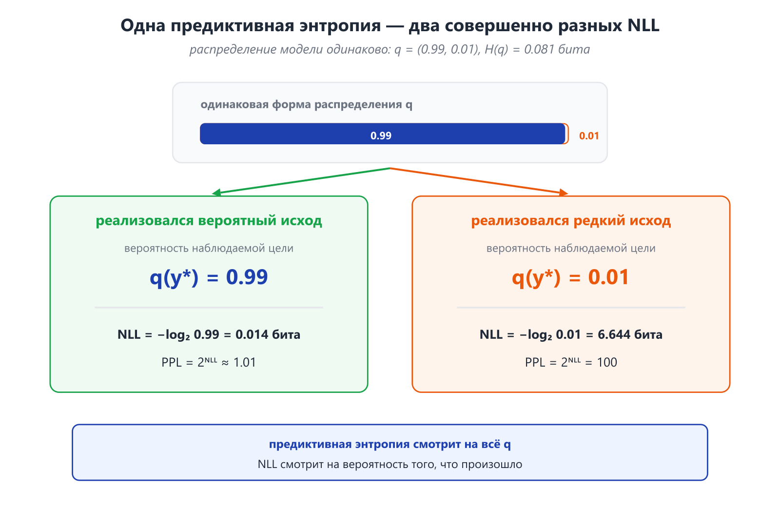 Иллюстрация к разделу: PPL и предиктивная энтропия отвечают на разные вопросы