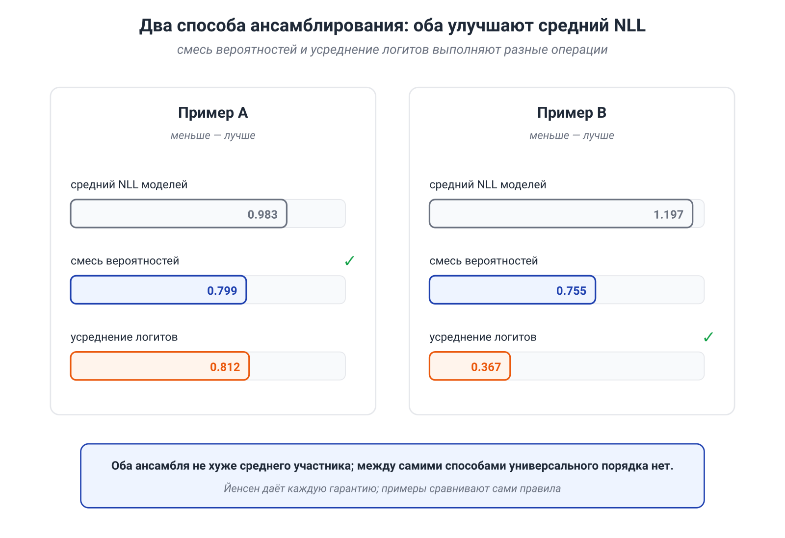 Иллюстрация к разделу: Ни один способ не побеждает всегда