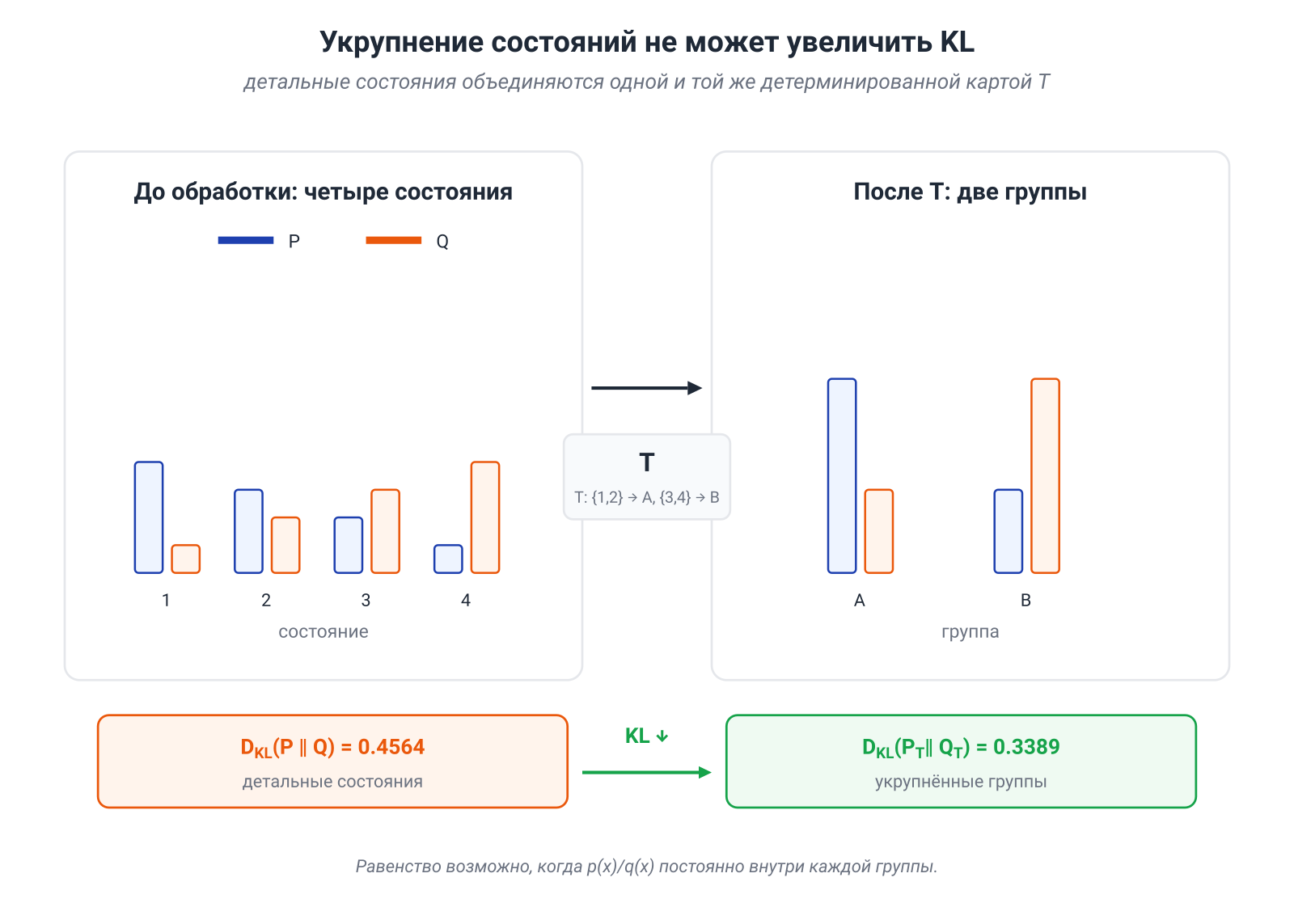 Иллюстрация к разделу: Укрупнение состояний не увеличивает KL