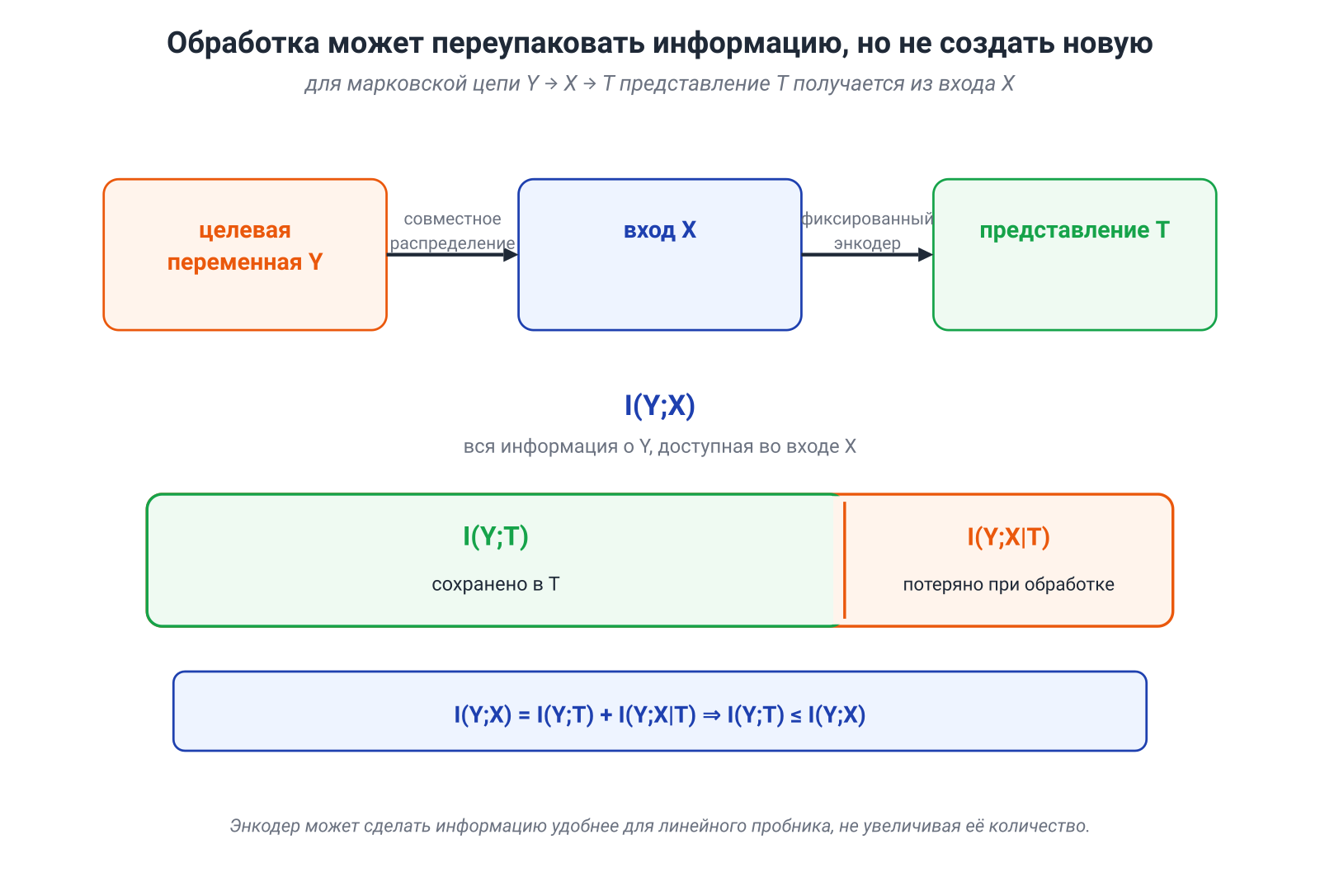Иллюстрация к разделу: 5.5. DPI: энкодер может перепаковать информацию, но не напечатать новые биты