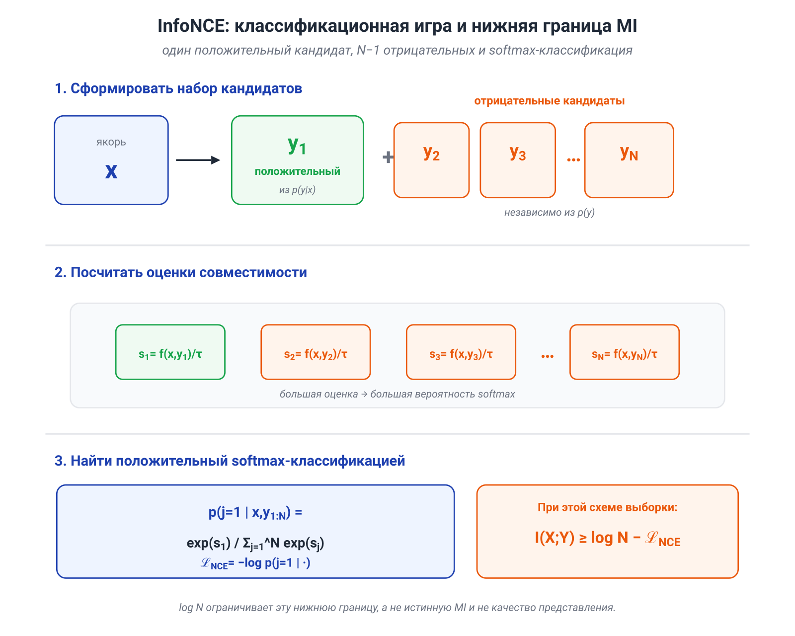 Иллюстрация к разделу: 5.9. InfoNCE: найти согласованную пару среди случайных