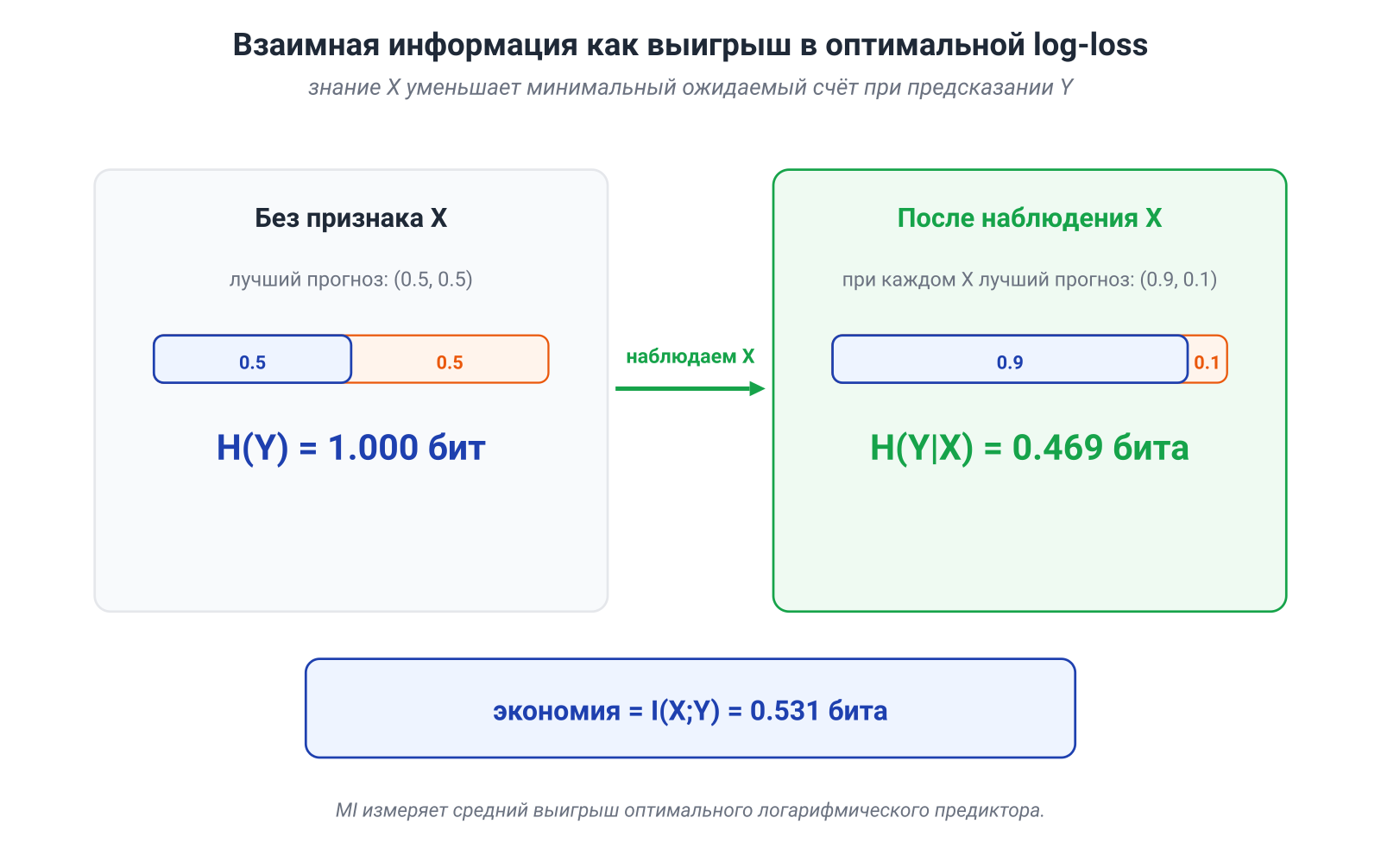 Иллюстрация к разделу: 5.1. Признак полезен не сам по себе