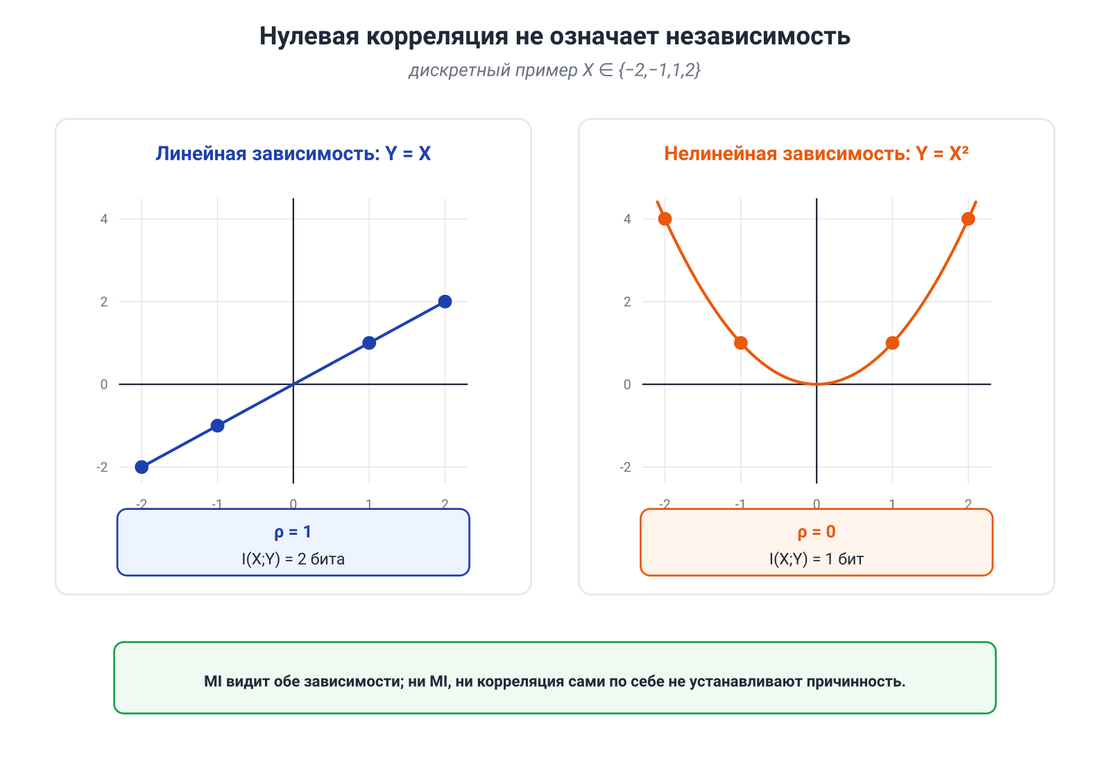 Иллюстрация к разделу: MI и корреляция