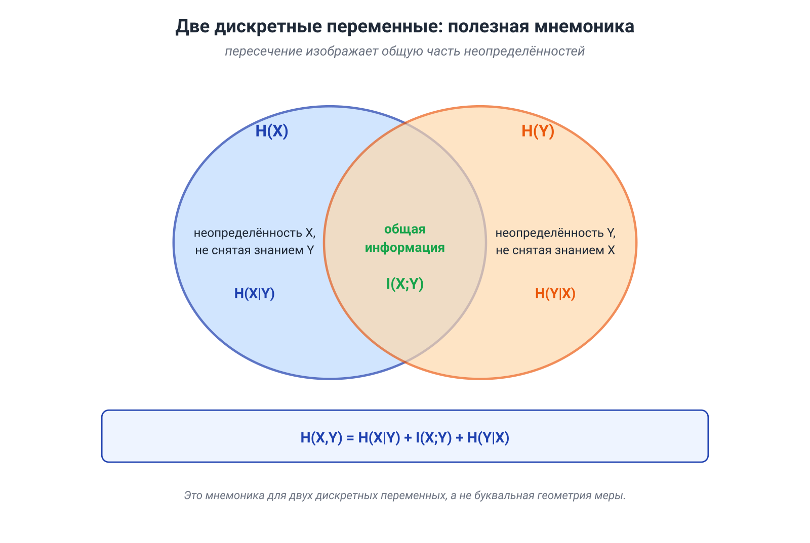 Иллюстрация к разделу: Перекрытие неопределённостей