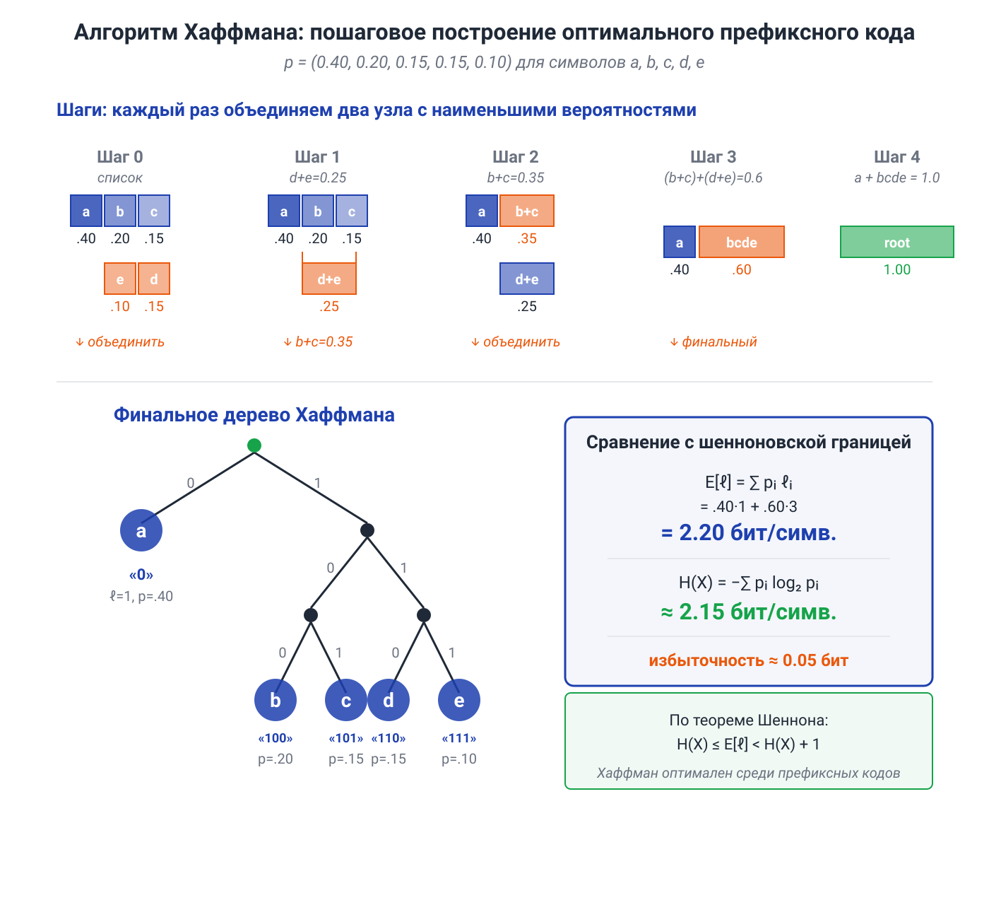 Иллюстрация к разделу: Код Хаффмана