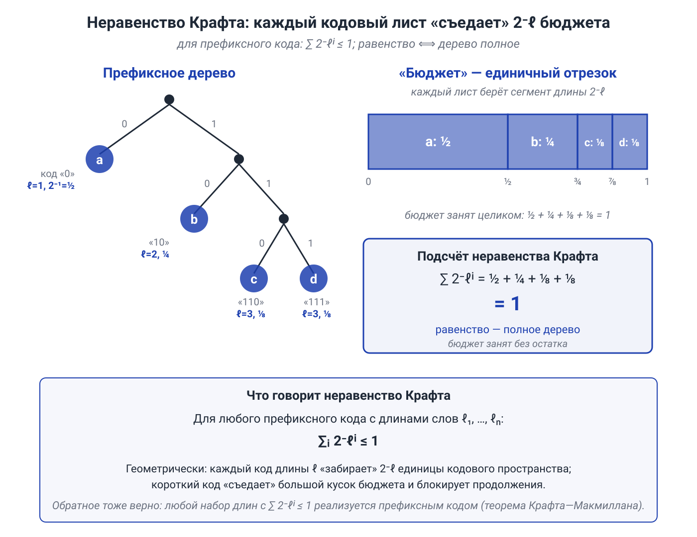 Иллюстрация к разделу: 6.2. Префиксные коды и неравенство Крафта—Макмиллана