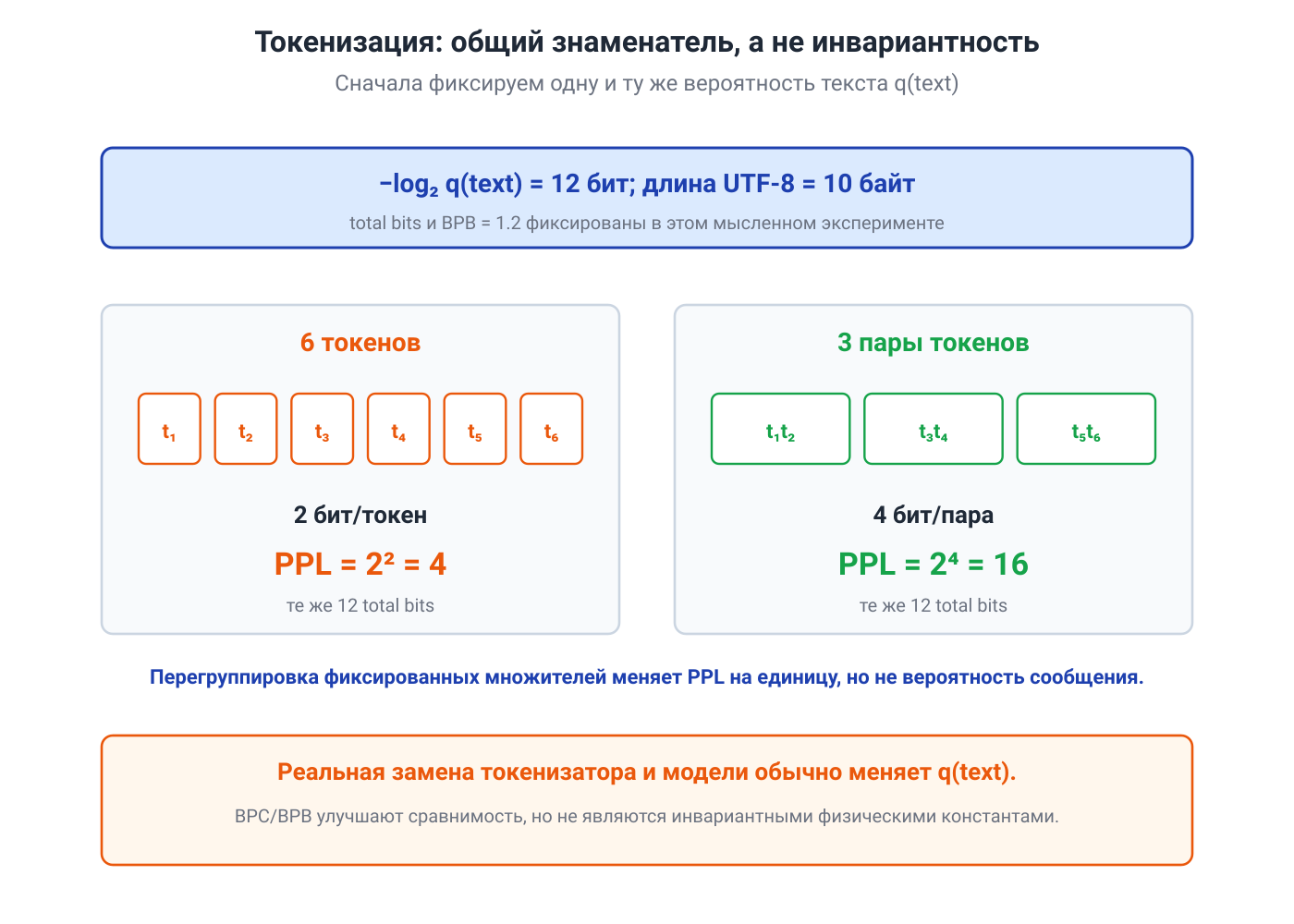 
Идеальная информационная длина строки:
Но передать нужно не просто точку внутри , а конечный двоичный префикс, все продолжения которого остаются внутри целевого интервала. Пятибитное число
лежит внутри, однако префикс 01111 задаёт весь диадический интервал
который выходит за правую границу .
Зато шестибитный интервал
целиком помещается внутри финального. Ему соответствует префикс 011101.
Эта маленькая деталь полезна: арифметический код передаёт не «удачно выбранное вещественное число», а конечное двоичное описание, по которому декодер однозначно остаётся в нужном интервале.
Для стандартной идеализированной конструкции можно выбрать длину
Округление теперь платится один раз за сообщение, а не на каждом символе.
Условные вероятности и авторегрессионные модели
У фиксированного источника интервалы делятся одной и той же таблицей вероятностей. У языковой модели таблица меняется после каждого токена:
После шагов ширина выбранного интервала равна
а идеальная длина —
Вот и вся механика связи между языковым моделированием и сжатием: модель обновляет вероятности, а кодер обновляет интервал.
Реальные реализации чаще используют кодирование диапазонов (range coding) или Asymmetric Numeral Systems (ANS). Чтобы декодирование было точным, кодер и декодер должны одинаково воспроизводить:
- дискретизированные вероятности;
- токенизатор и порядок словаря;
- начальный контекст, EOS и правила сброса;
- конечную арифметику и обработку границ.
Поэтому фактический поток близок к NLL-длине, но не обязан отличаться от неё одной универсальной константой для любого программного стека. Конечная точность может давать малую накопительную избыточность; заголовки и служебные данные добавляют отдельную цену.
6.5. Длинные последовательности: блочное кодирование, AEP и энтропийная скорость
Односимвольный код спотыкается о целые длины. Длинный блок позволяет распределить одну единицу округления между многими символами.
Блочный код без потерь
Пусть независимы и одинаково распределены. Рассмотрим весь блок как один суперсимвол. Тогда
По односимвольной теореме для распределения блоков существует префиксный код с
Разделив на , получаем
Это код переменной длины (variable-length) с нулевой ошибкой: исходный блок восстанавливается точно, а средняя цена на символ стремится к энтропии.
Теперь утверждение «энтропия достижима» получает точный смысл. Мы не строим слово длины 2.37 бита для отдельного символа; мы кодируем длинный блок и позволяем дробным длинам взаимно компенсироваться.
AEP и концентрация удельной информационной длины
Для i.i.d.-источника с конечным алфавитом
Это асимптотическое свойство равнораспределённости (Asymptotic Equipartition Property, AEP).
Формулу удобно читать так: для длинной случайной последовательности её собственная информационная длина на символ почти наверняка оказывается близка к энтропии.
Определим типичное множество
При больших оно обладает тремя свойствами:
- в нём сосредоточена вероятность, сколь угодно близкая к единице;
- каждая типичная последовательность имеет вероятность порядка ;
- число типичных последовательностей имеет порядок .
![
Получается характерная картина: типичных строк экспоненциально много, каждая из них экспоненциально маловероятна, но вместе они несут почти всю массу.
Индексирование типичного множества даёт другой вариант теоремы кодирования: код фиксированной скорости (fixed-rate) со скоростью немного выше и вероятностью ошибки, стремящейся к нулю. Это не то же самое, что предыдущий код переменной длины с нулевой ошибкой. Нетипичные строки здесь либо объявляются ошибками, либо получают отдельный механизм исключений (escape).
Источники с зависимостями
Для текста важна не энтропия отдельного токена, а то, сколько нового остаётся после знания прошлого. Для стационарного источника естественной величиной служит энтропийная скорость
когда предел существует.
Для стационарного эргодического источника с конечным алфавитом теорема Шеннона—Макмиллана—Бреймана даёт
Именно задаёт асимптотическую стоимость источника с зависимостями. Маргинальная энтропия может быть значительно выше: она не использует контекст и каждый раз платит за неопределённость заново.
6.6. Метрики языковой модели: PPL, BPC и BPB
Перплексия, биты на символ и биты на байт — это один и тот же кодовый счёт, разделённый на разные единицы.
Пусть текст превратился в токенов . Средняя по-токенная NLL в битах равна
Тогда
Перплексия — это средняя кодовая длина, у которой логарифм экспоненцировали обратно.
Если модель в среднем тратит 3 бита на токен, её PPL равна . В специальном равномерном случае это действительно похоже на восемь равновероятных продолжений. Для произвольного распределения PPL лучше читать как экспоненту средней логарифмической цены, а не как буквальное число кандидатов.
Нормировки: на токен, символ и байт
Token PPL зависит от того, что называется токеном. Если одна и та же вероятность сообщения просто перегруппирована из шести токенов в три пары, суммарные биты не меняются, но средняя длина на новую единицу удваивается.
Например:
Для шести токенов:
Для трёх пар:
![Иллюстрация к разделу: Нормировки: на токен, символ и байт