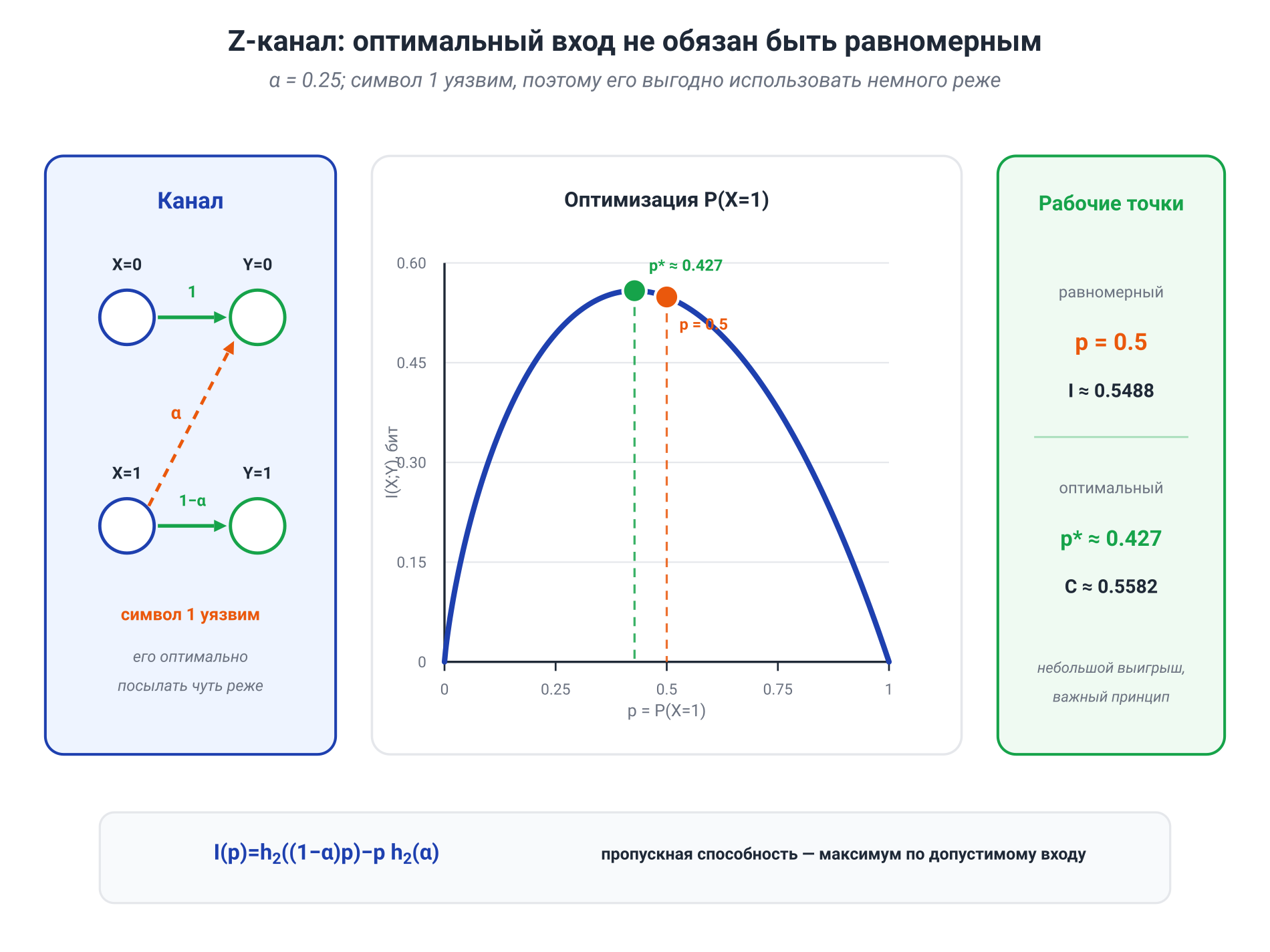 Иллюстрация к разделу: Асимметричный Z-канал