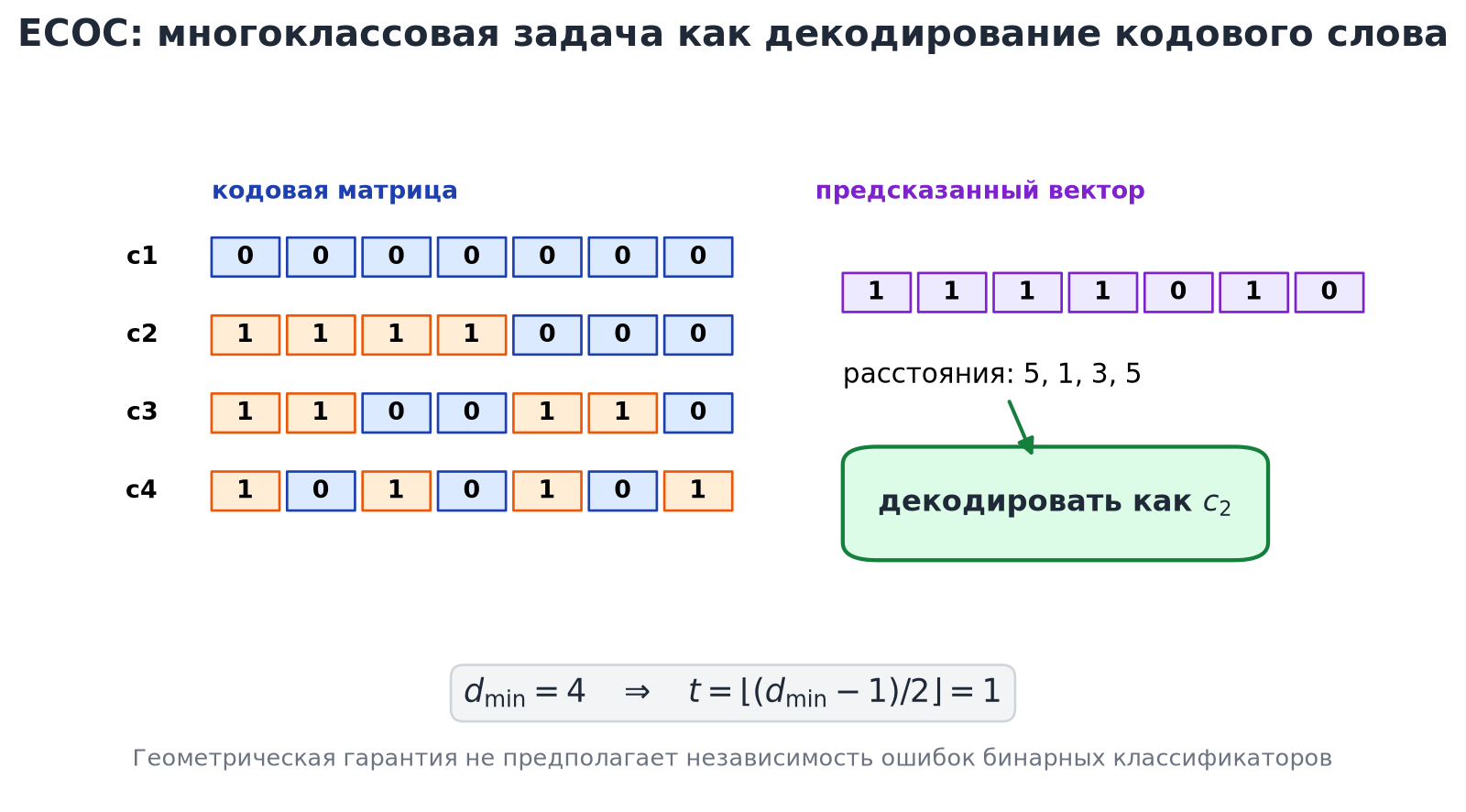 Иллюстрация к разделу: Коды выходов с исправлением ошибок