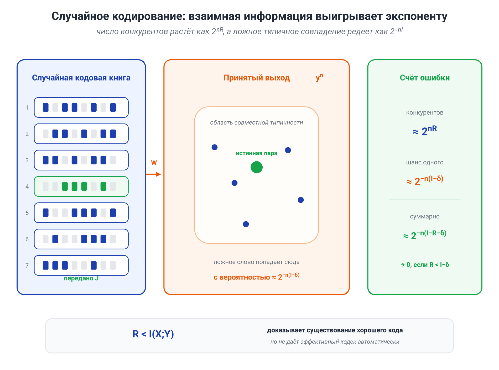 Иллюстрация к разделу: Шаг 3. Пороговый декодер