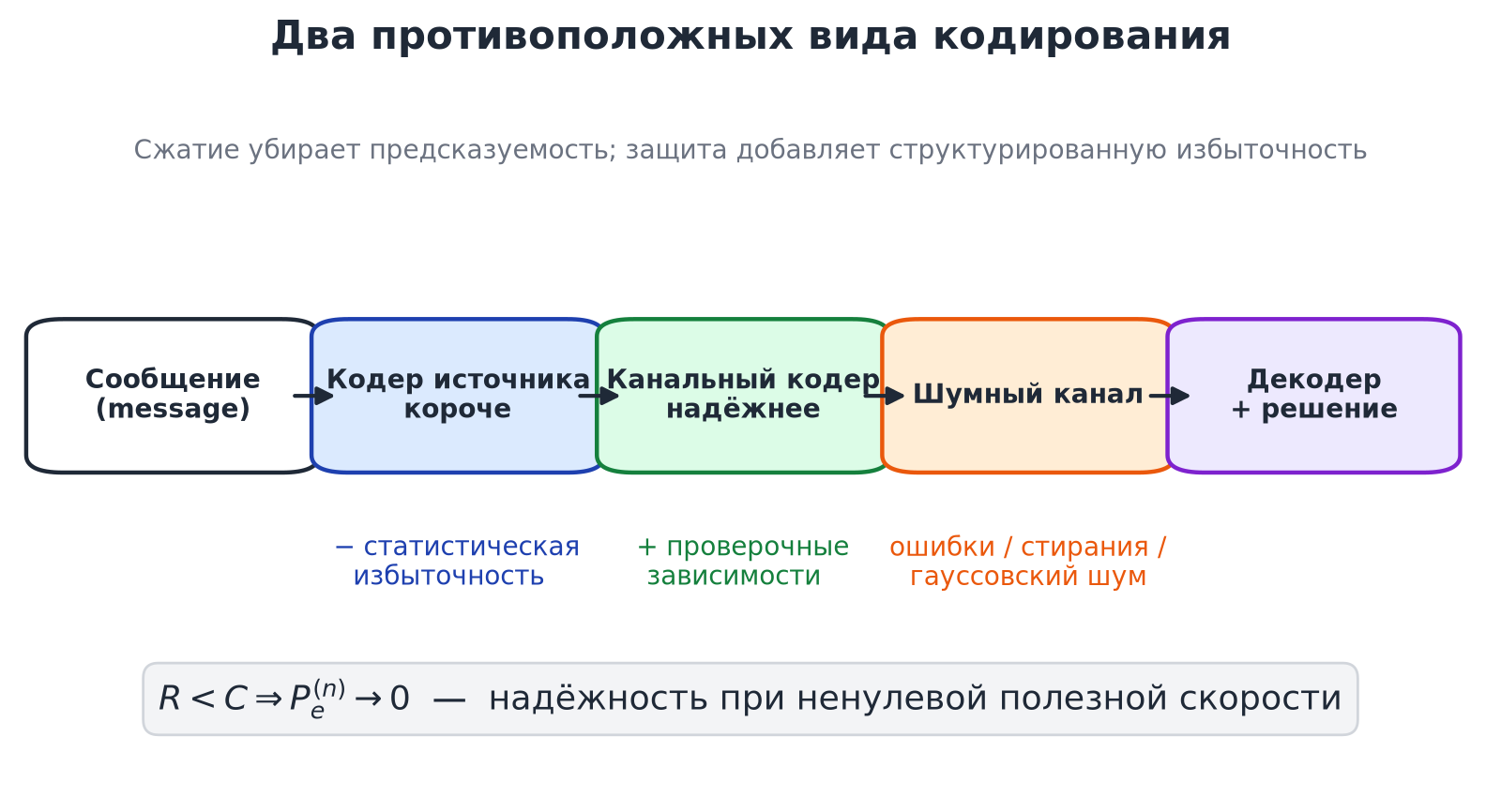 Иллюстрация к разделу: 7.1. Надёжная передача через шум