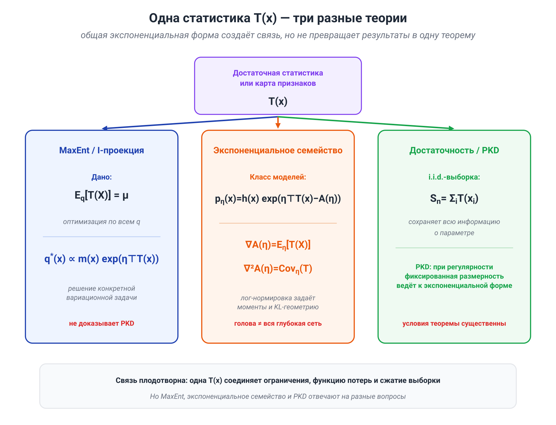 Иллюстрация к разделу: Три связи, а не одна теорема