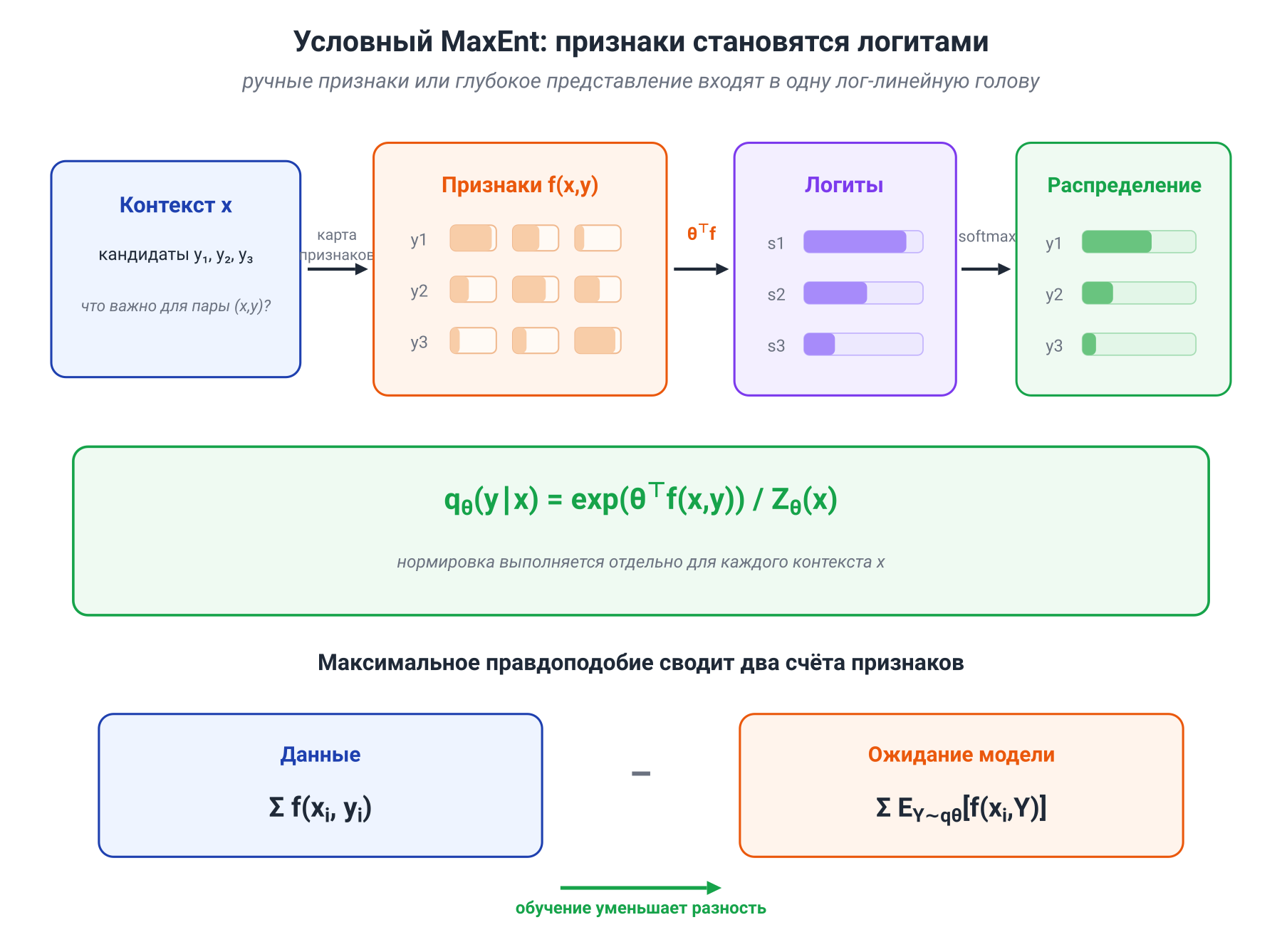 Иллюстрация к разделу: 8.5. Условный MaxEnt и лог-линейные модели