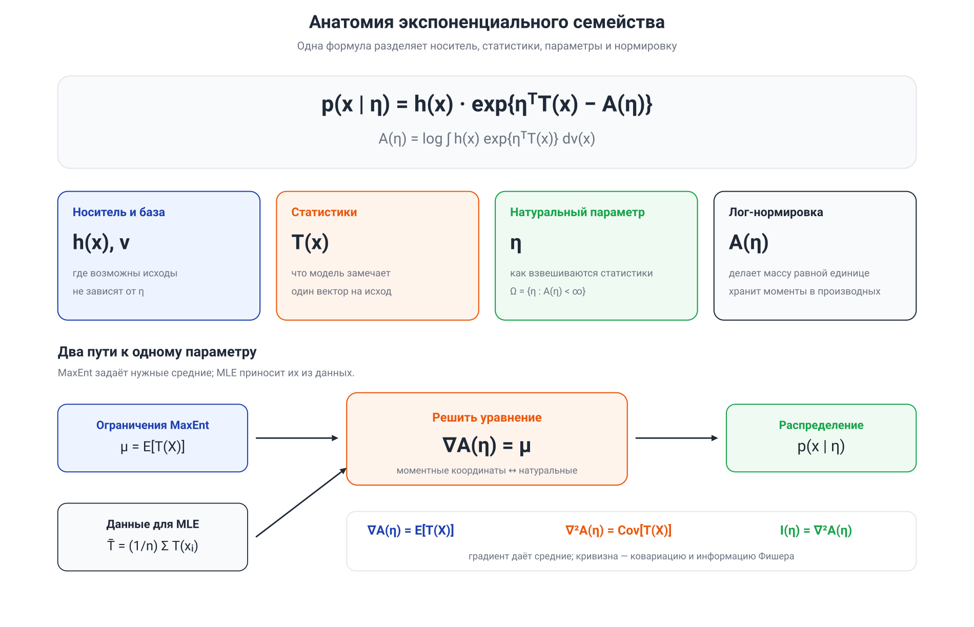Иллюстрация к разделу: Каноническая форма: что в ней фиксировано, а что обучается