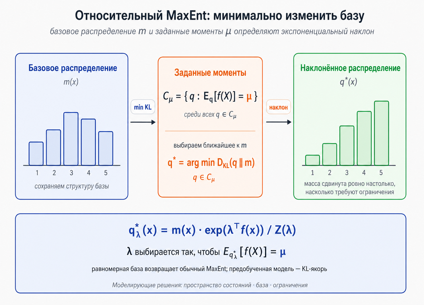 Иллюстрация к разделу: 8.1. От неполного знания к распределению