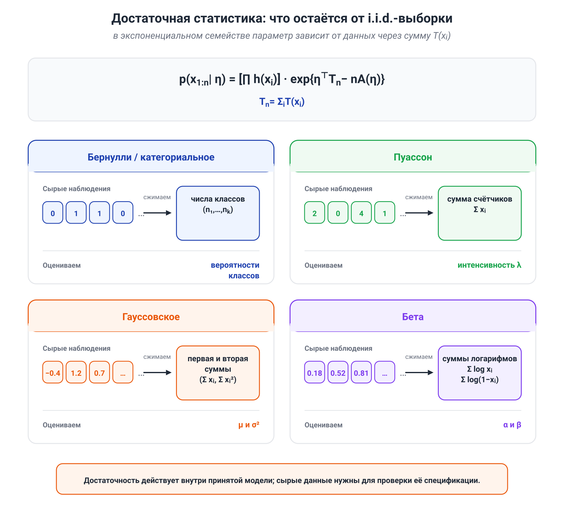 Иллюстрация к разделу: i.i.d.-выборка и достаточная статистика