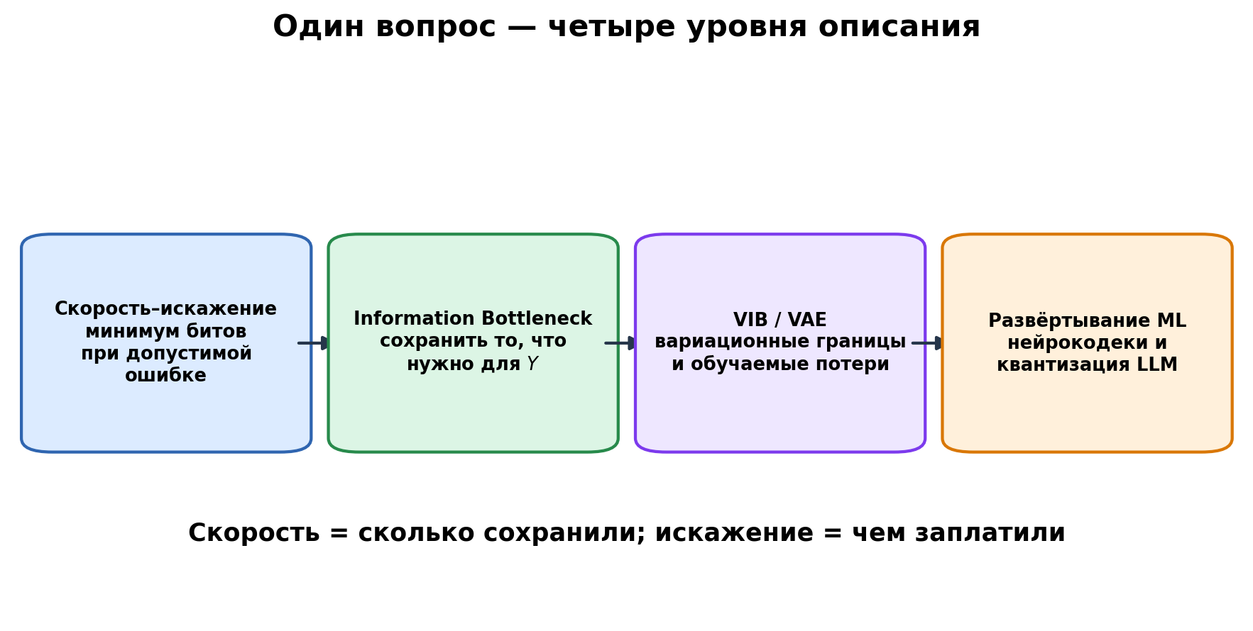 Иллюстрация к разделу: 9.1. Зачем модели забывать