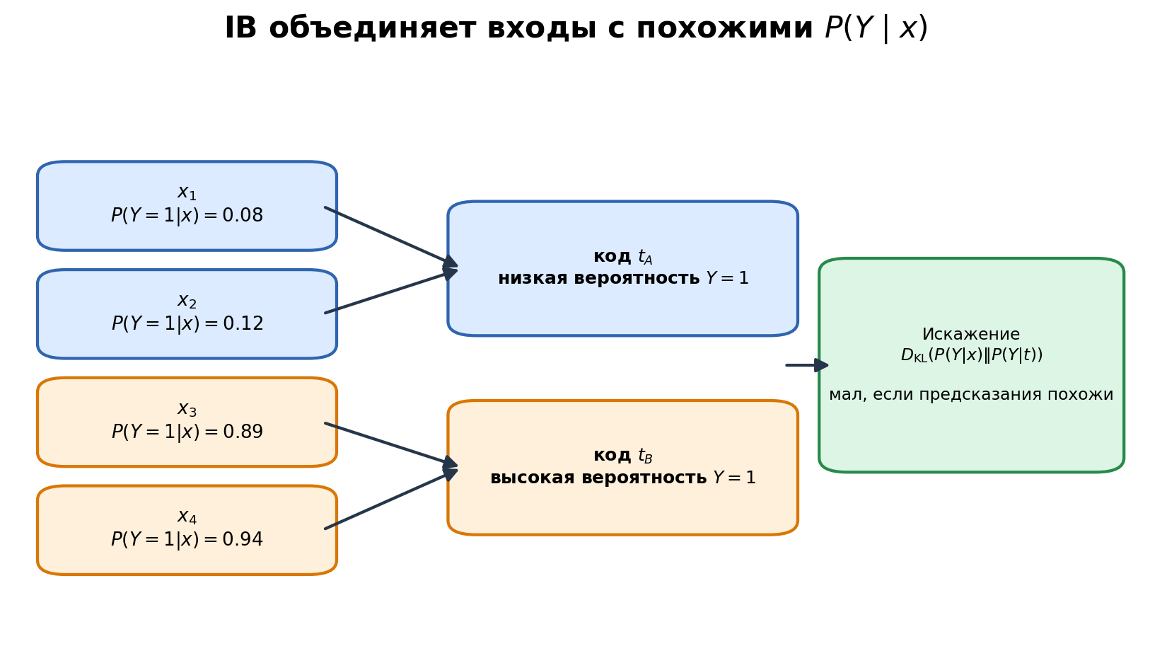 Иллюстрация к разделу: Предиктивная цена ошибки возникает сама