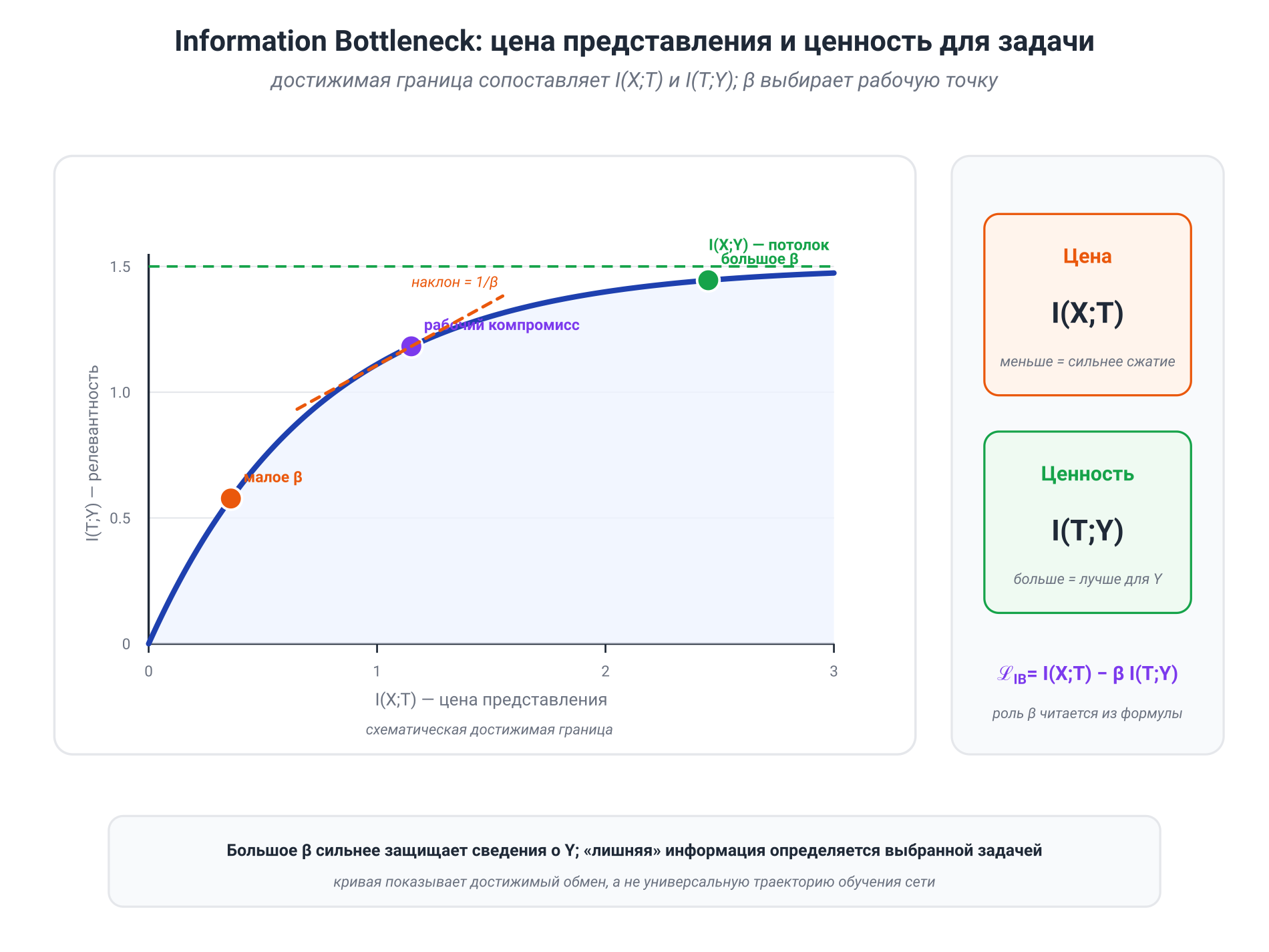 Иллюстрация к разделу: 9.3. Information Bottleneck: сохранить то, что важно для $Y$