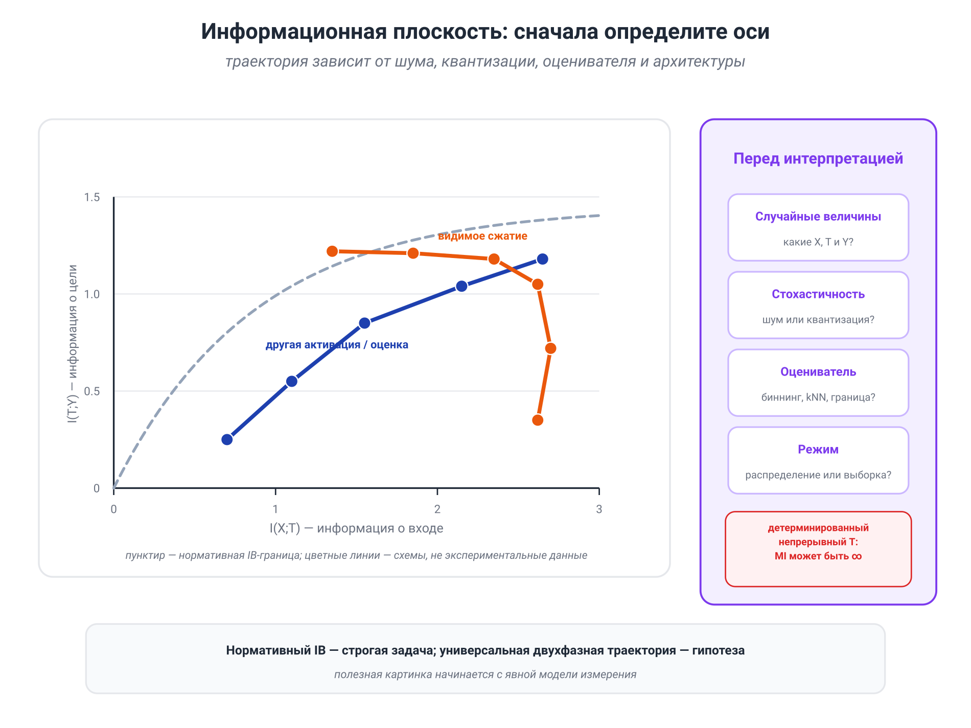 Иллюстрация к разделу: 9.8. Информационная плоскость: цель обучения или описание динамики?