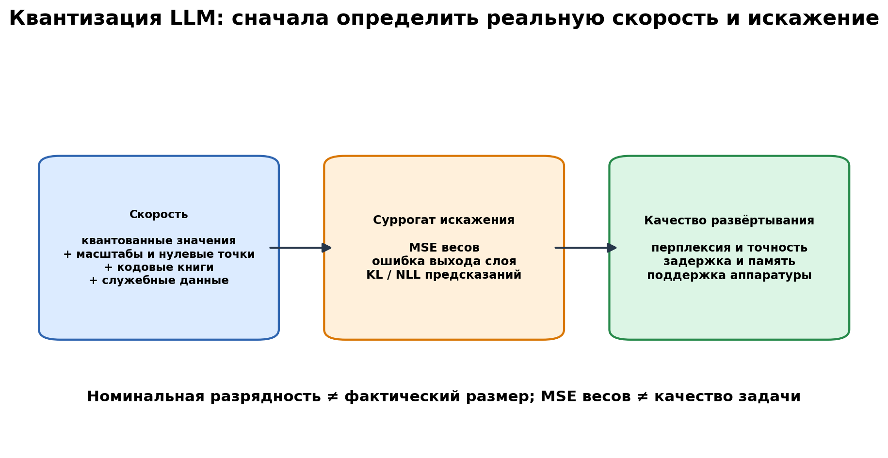 Иллюстрация к разделу: Квантизация весов LLM: та же дисциплина, но не тот же код