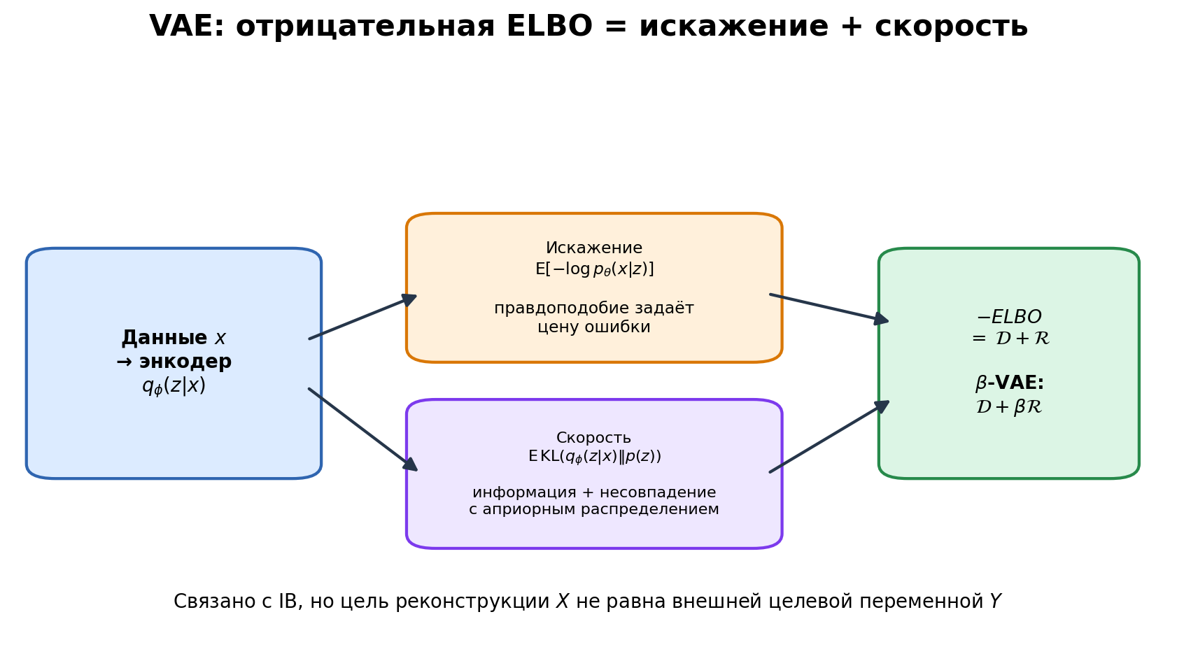 Иллюстрация к разделу: Скорость включает информацию и несовпадение с априорным распределением