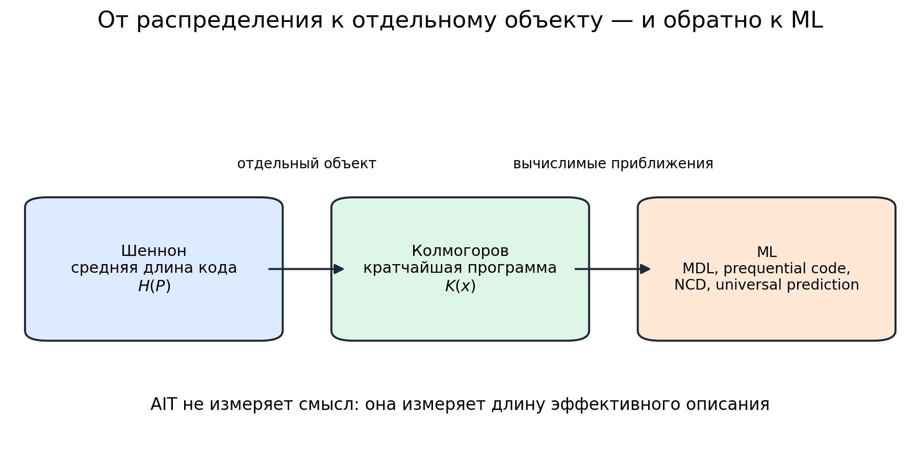 Иллюстрация к разделу: 10.1. От распределения к одному конкретному объекту