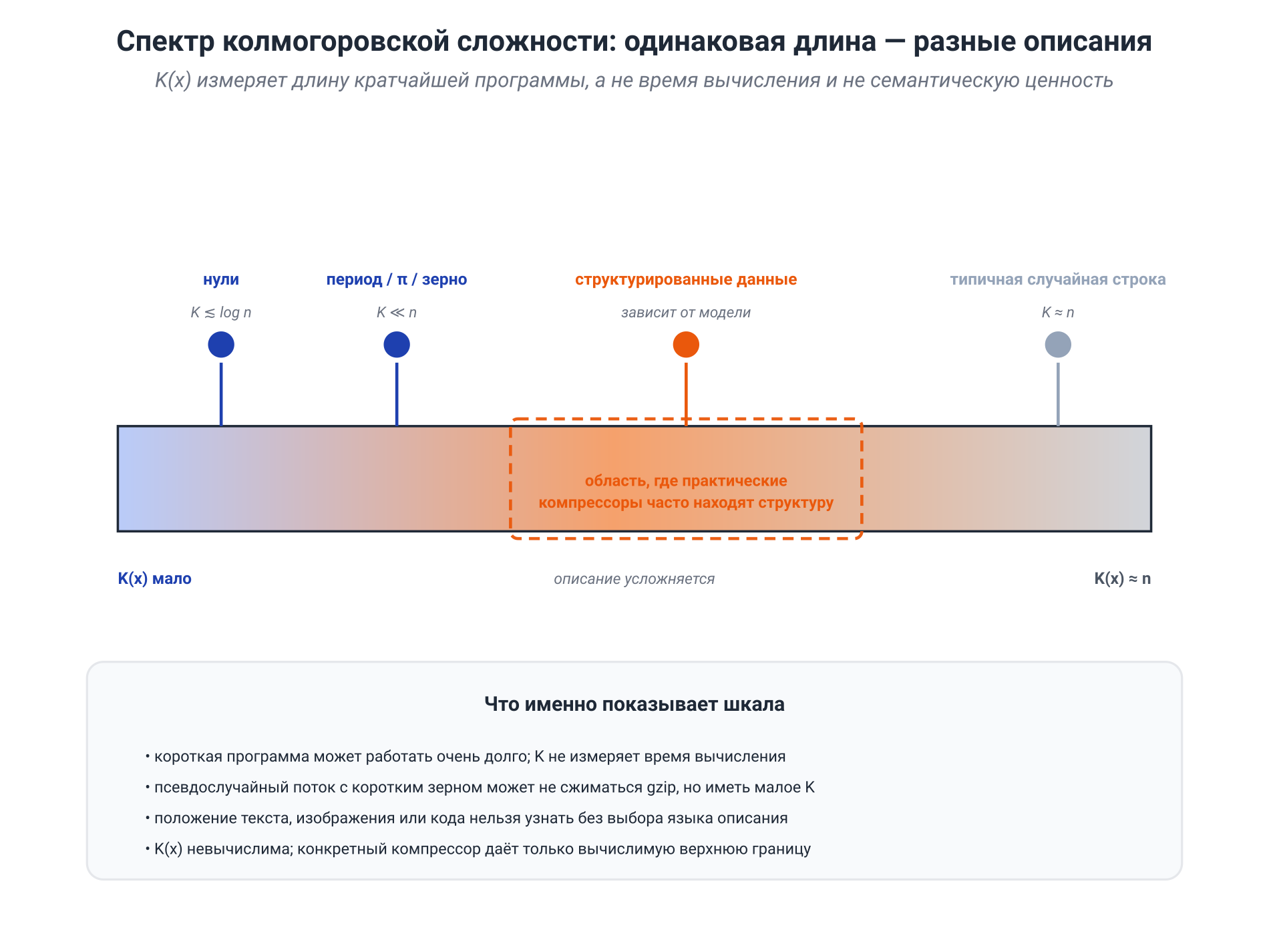Иллюстрация к разделу: Что именно измеряет $K(x)$