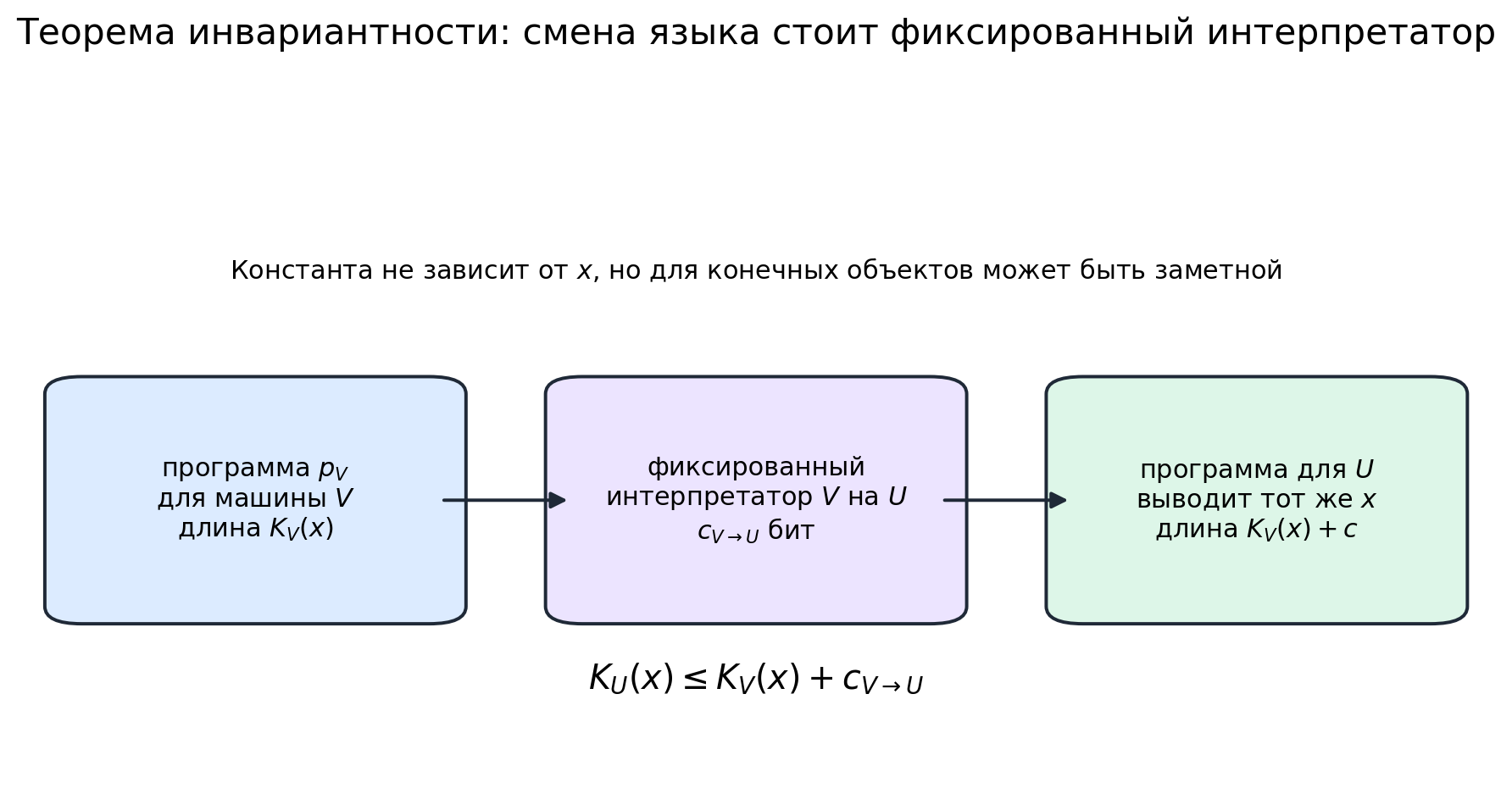 Иллюстрация к разделу: Теорема инвариантности
