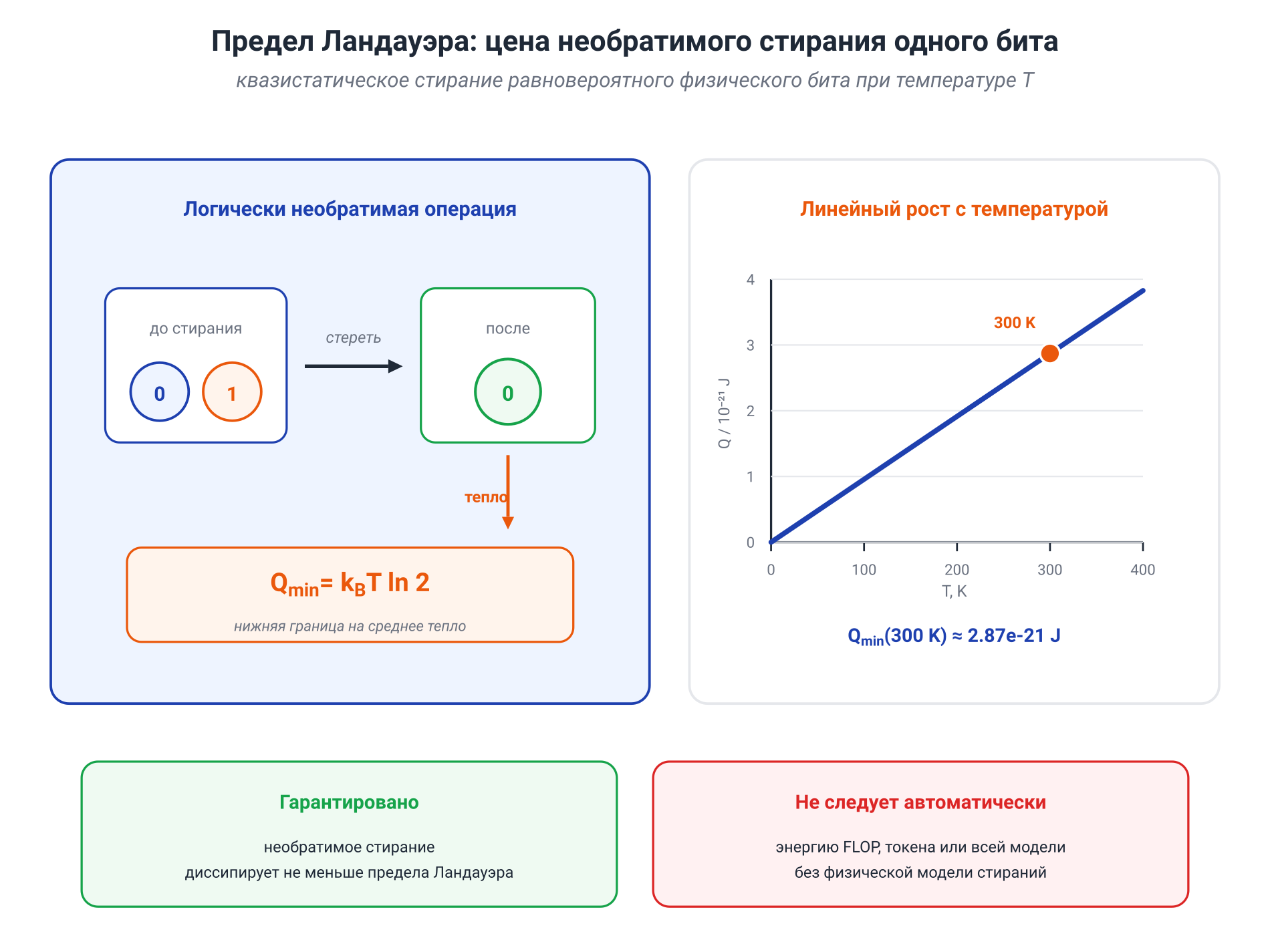 Иллюстрация к разделу: 10.10. Факультативный физический мост: принцип Ландауэра
