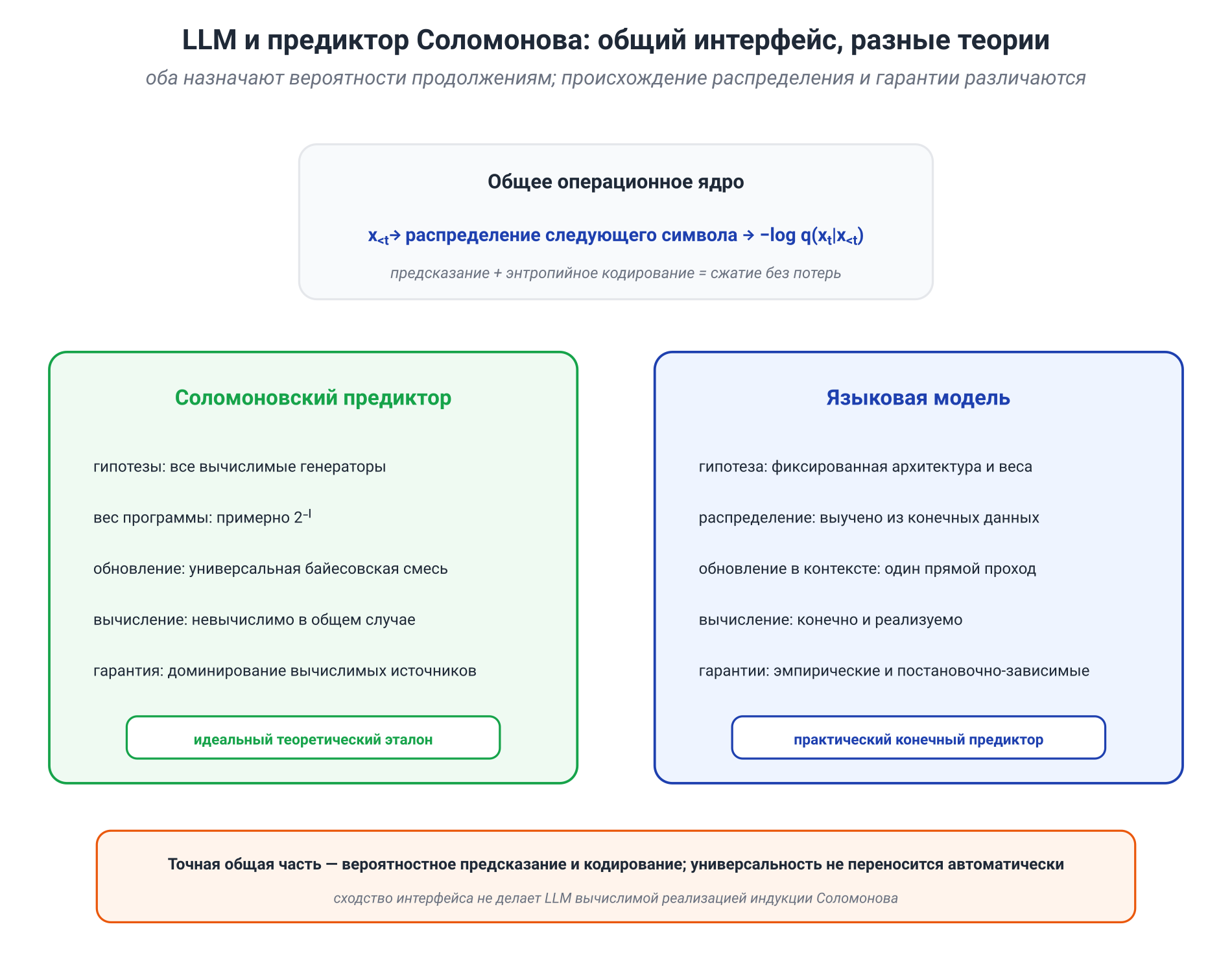 Иллюстрация к разделу: 10.8. LLM и универсальное предсказание