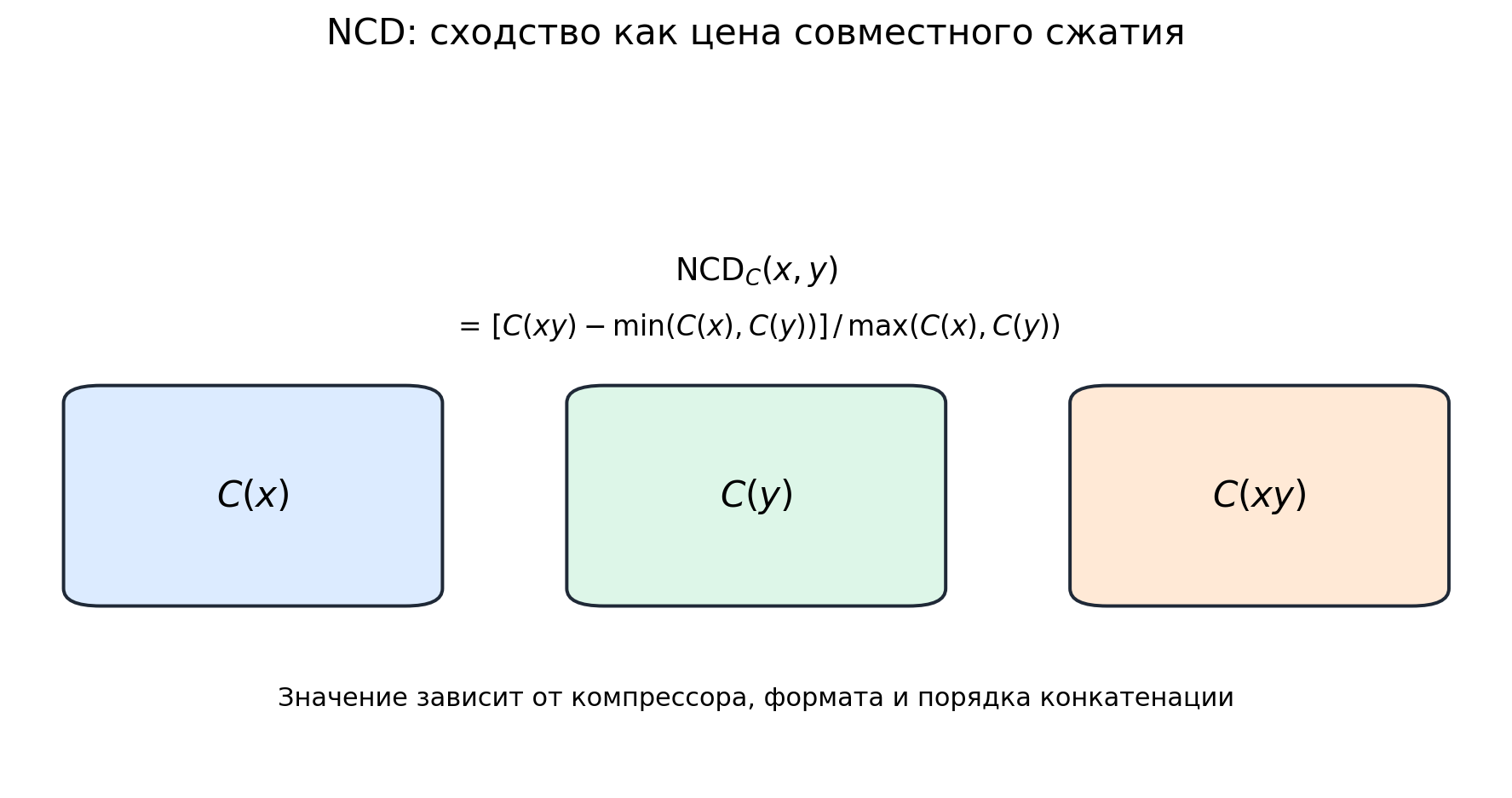 Иллюстрация к разделу: 10.7. Сходство через совместное сжатие
