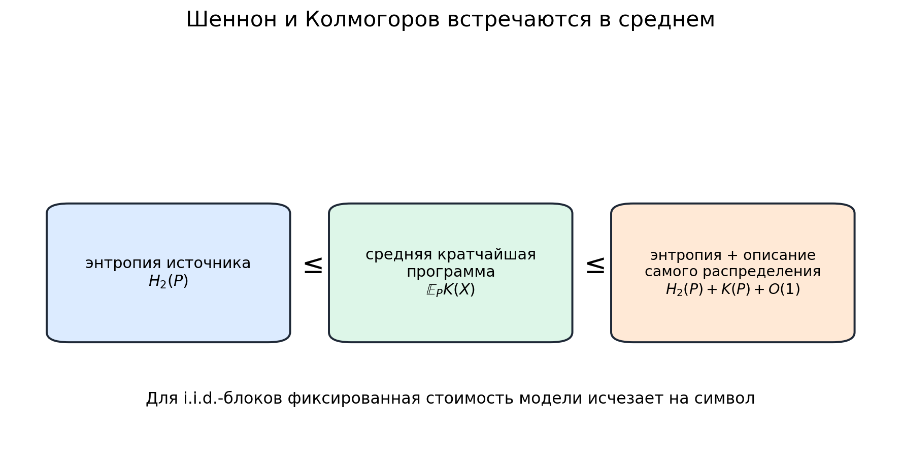 Иллюстрация к разделу: 10.4. Связь с энтропией Шеннона